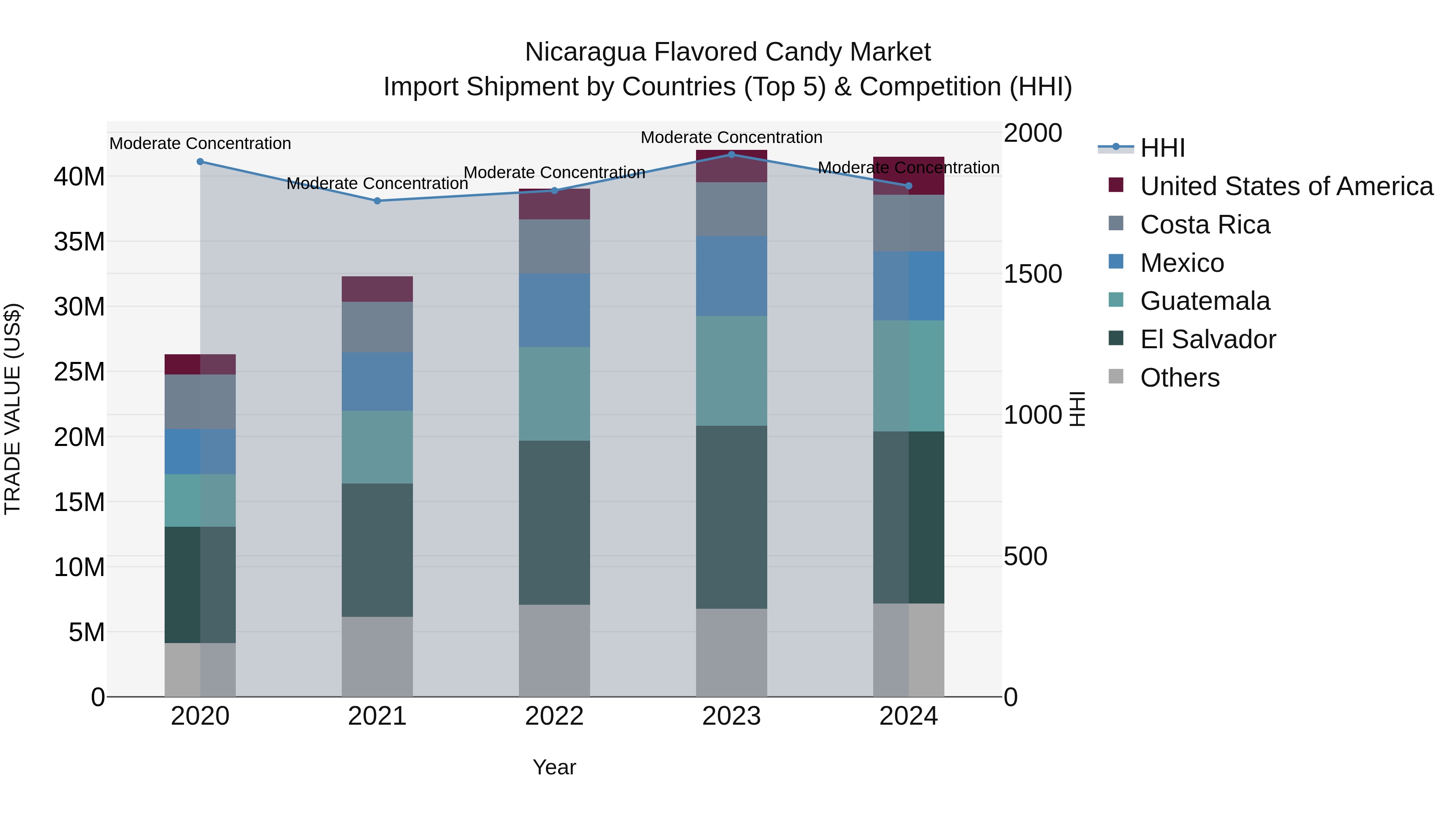 Nicaragua Flavored Candy Market: Top 5 Importing Countries and Market Competition (HHI) Analysis