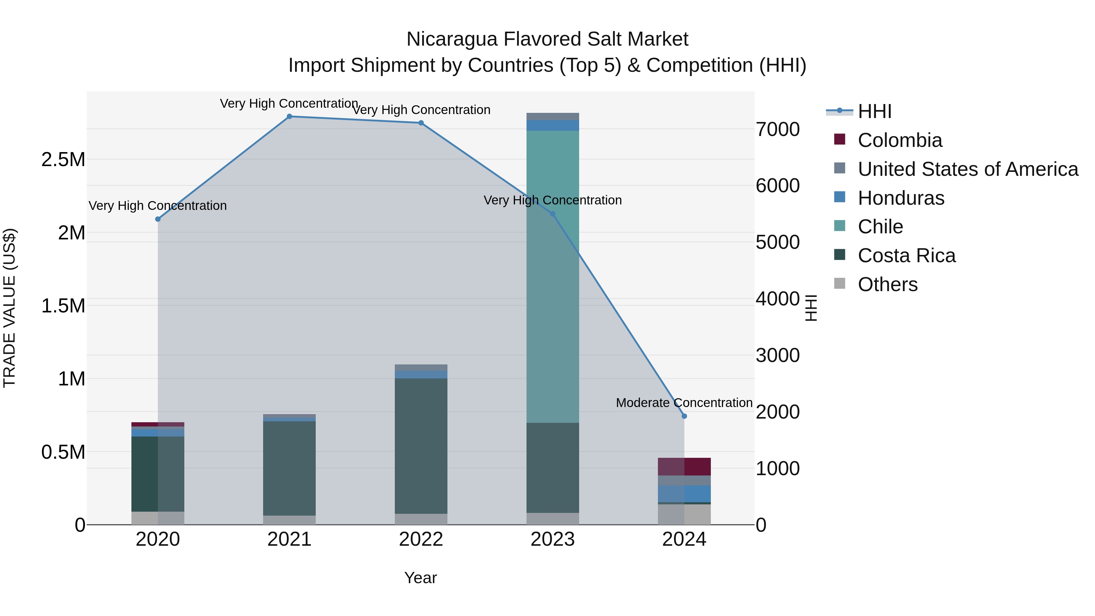 Nicaragua Flavored Salt Market: Top 5 Importing Countries and Market Competition (HHI) Analysis