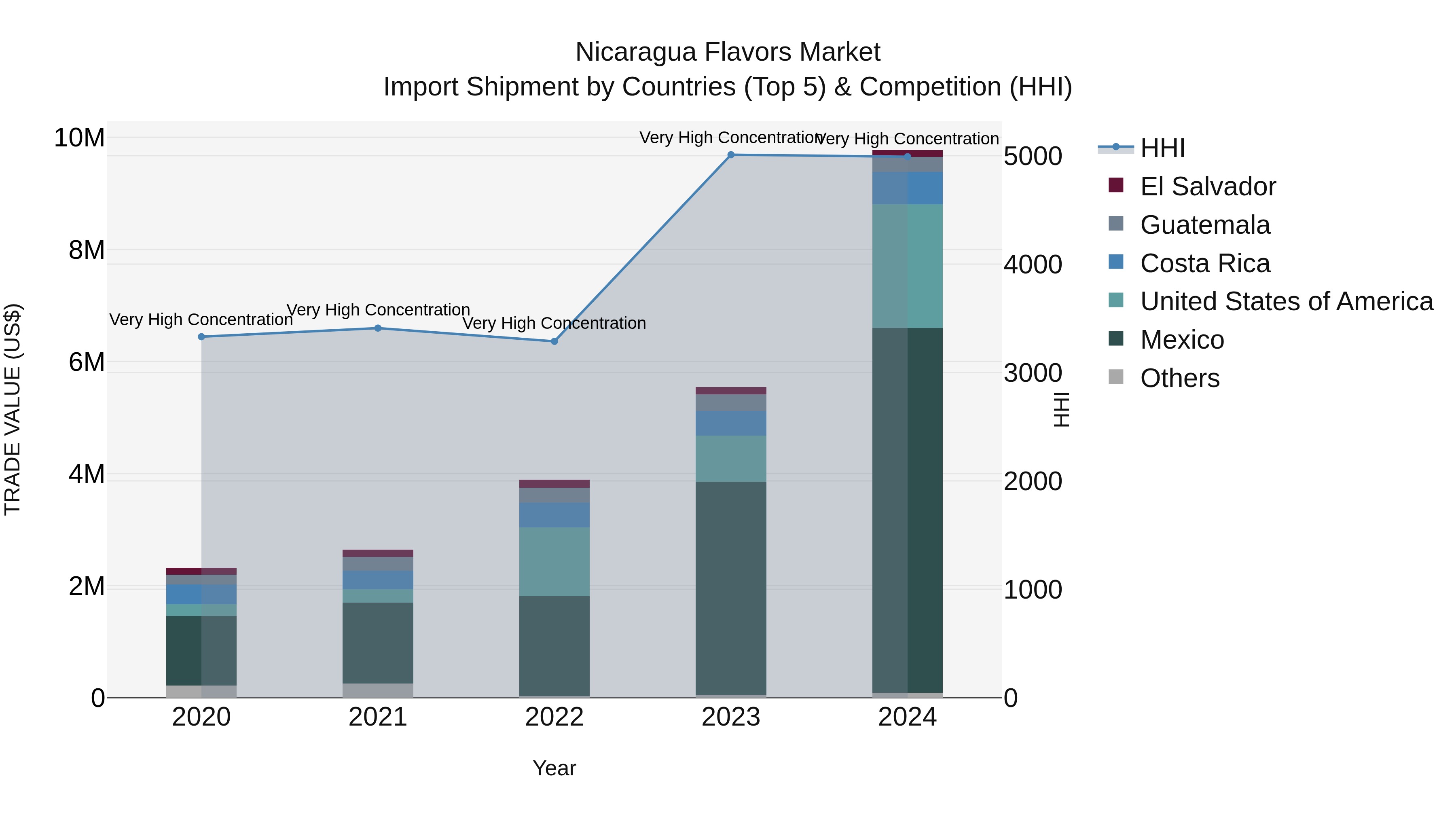 Nicaragua Flavors Market: Top 5 Importing Countries and Market Competition (HHI) Analysis