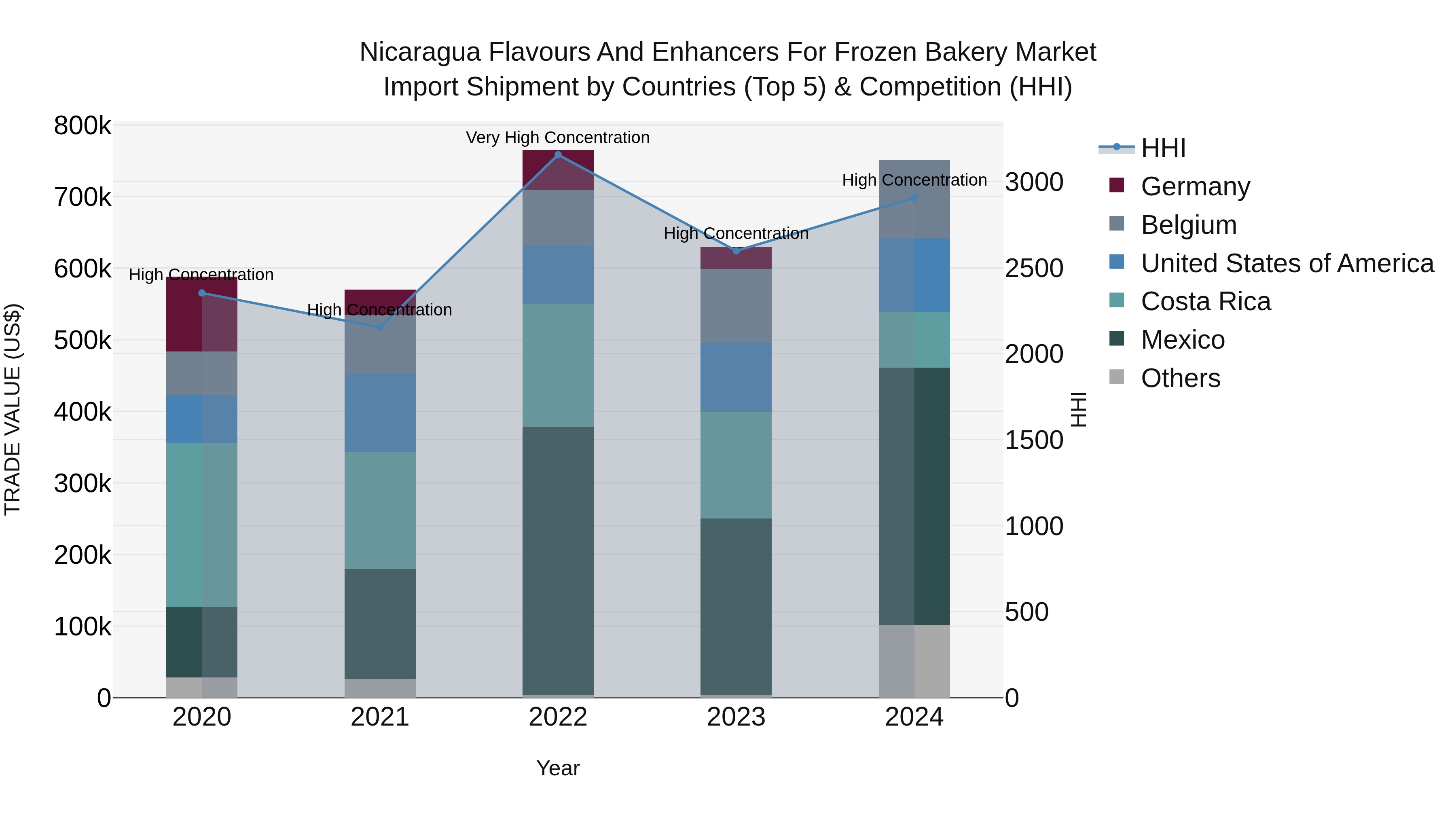 Nicaragua Flavours and Enhancers for Frozen Bakery Market: Top 5 Importing Countries and Market Competition (HHI) Analysis