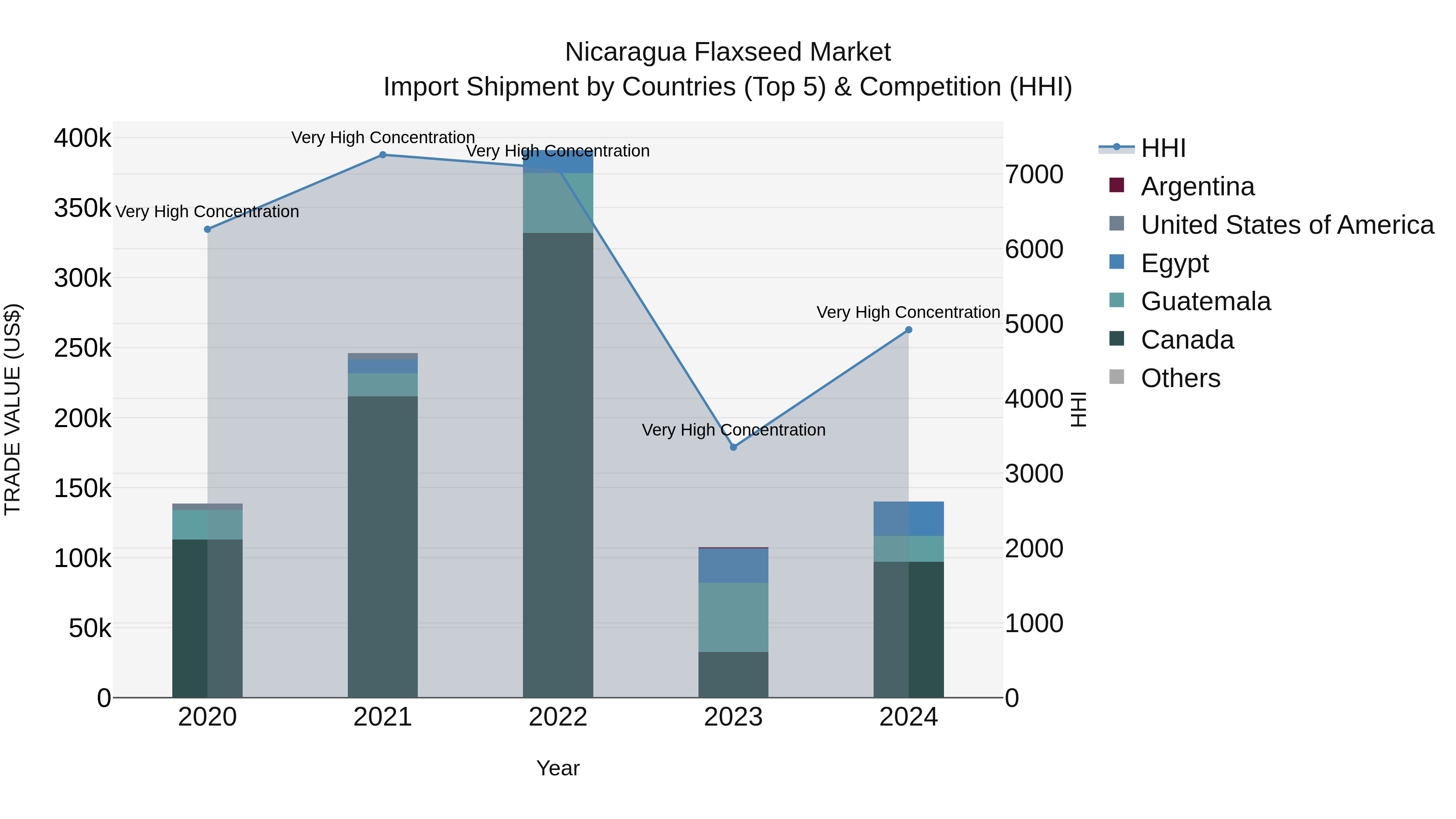 Nicaragua Flaxseed Market: Top 5 Importing Countries and Market Competition (HHI) Analysis