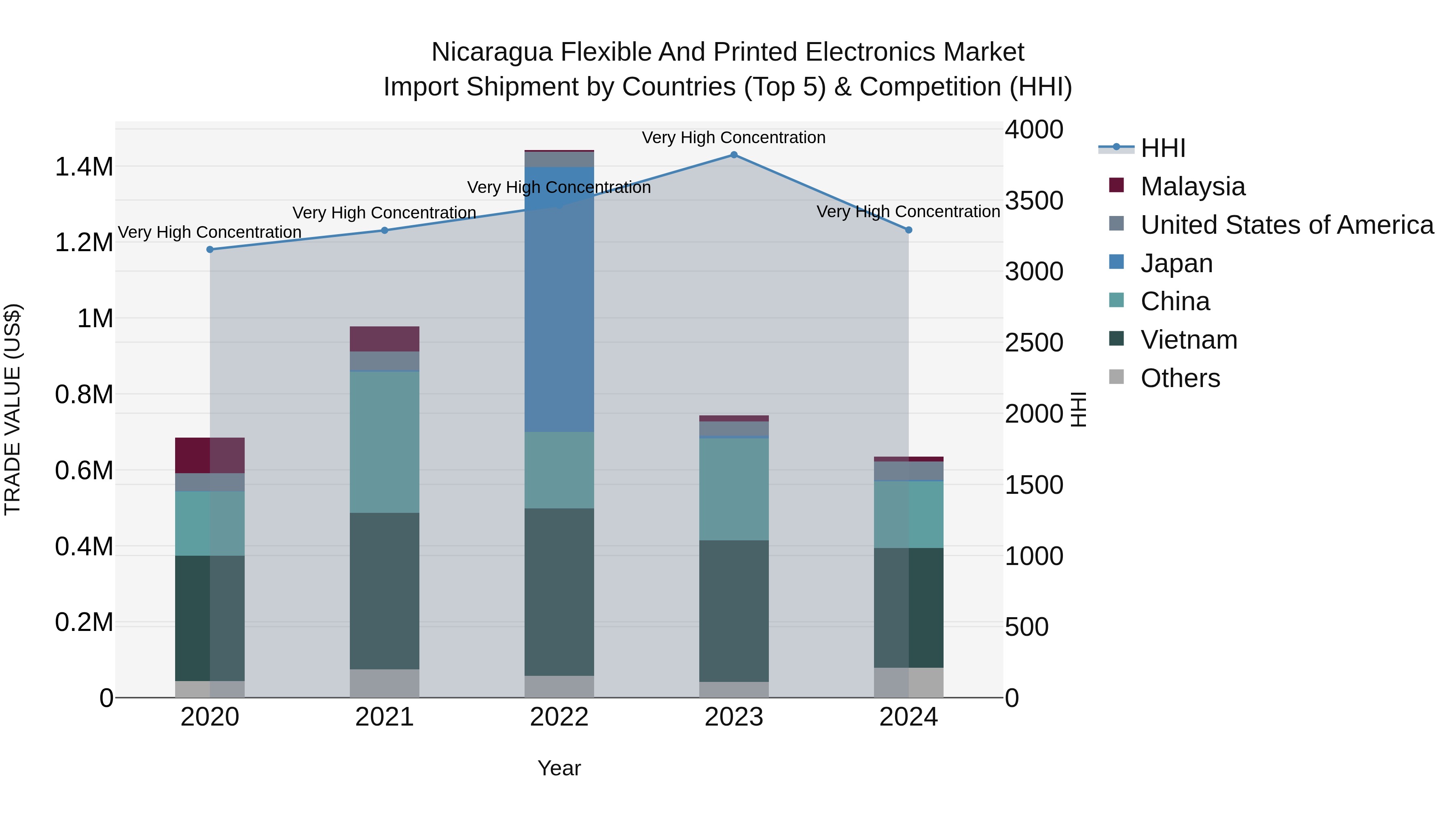 Nicaragua Flexible and Printed Electronics Market: Top 5 Importing Countries and Market Competition (HHI) Analysis