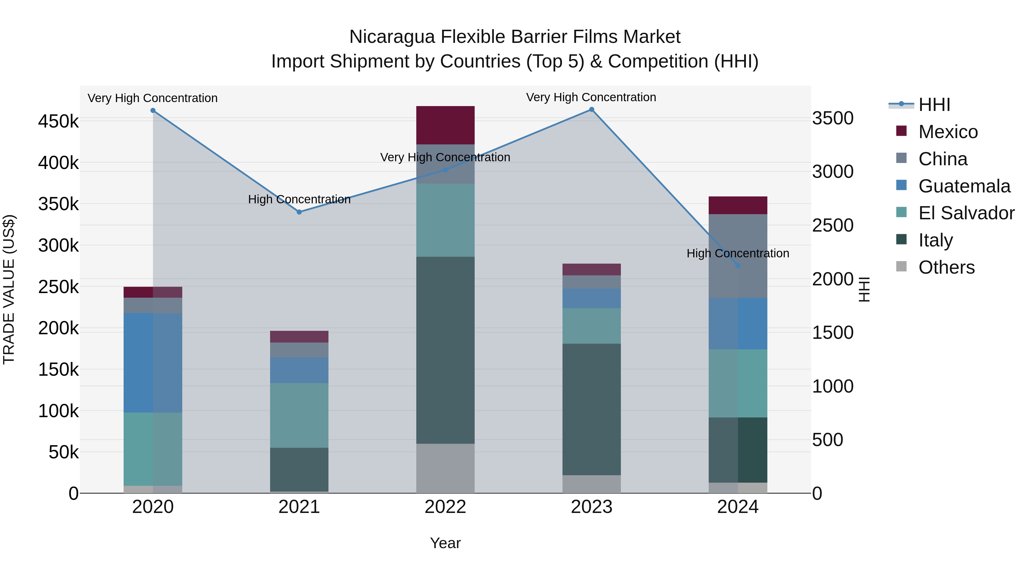 Nicaragua Flexible Barrier Films Market: Top 5 Importing Countries and Market Competition (HHI) Analysis