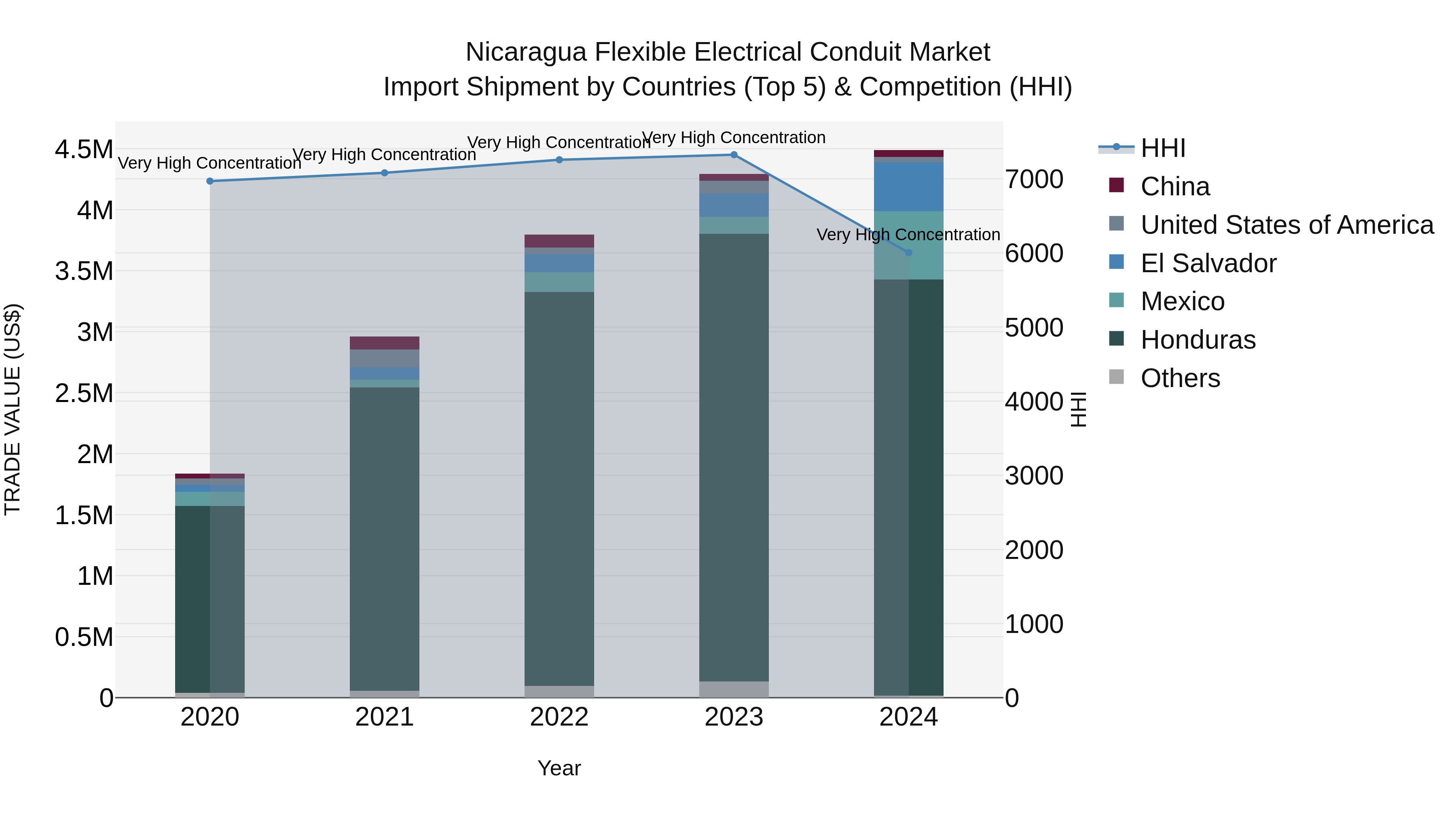 Nicaragua Flexible Electrical Conduit Market: Top 5 Importing Countries and Market Competition (HHI) Analysis