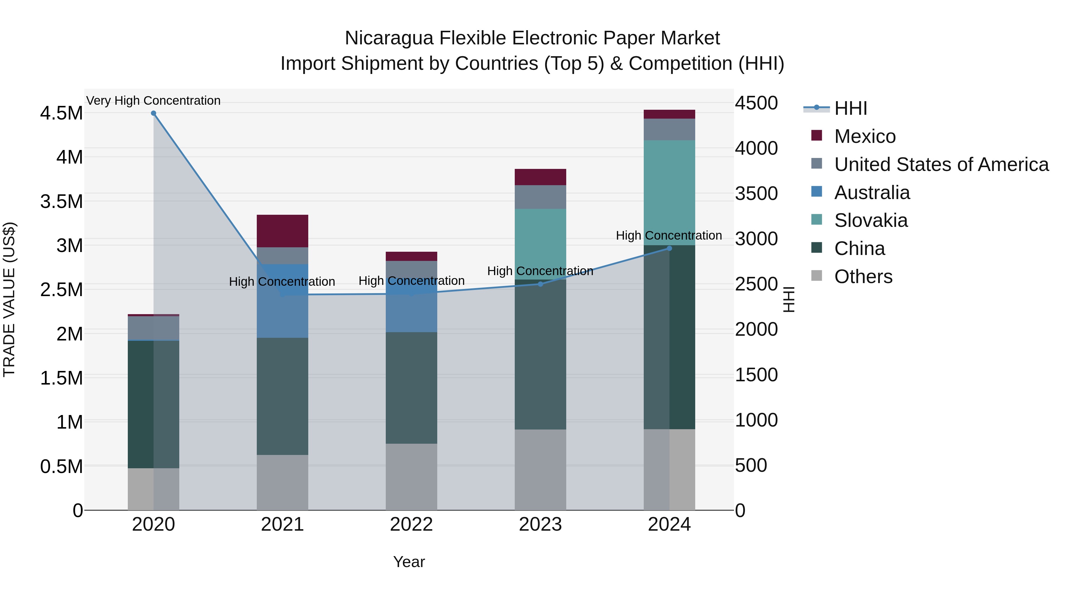 Nicaragua Flexible Electronic Paper Market: Top 5 Importing Countries and Market Competition (HHI) Analysis