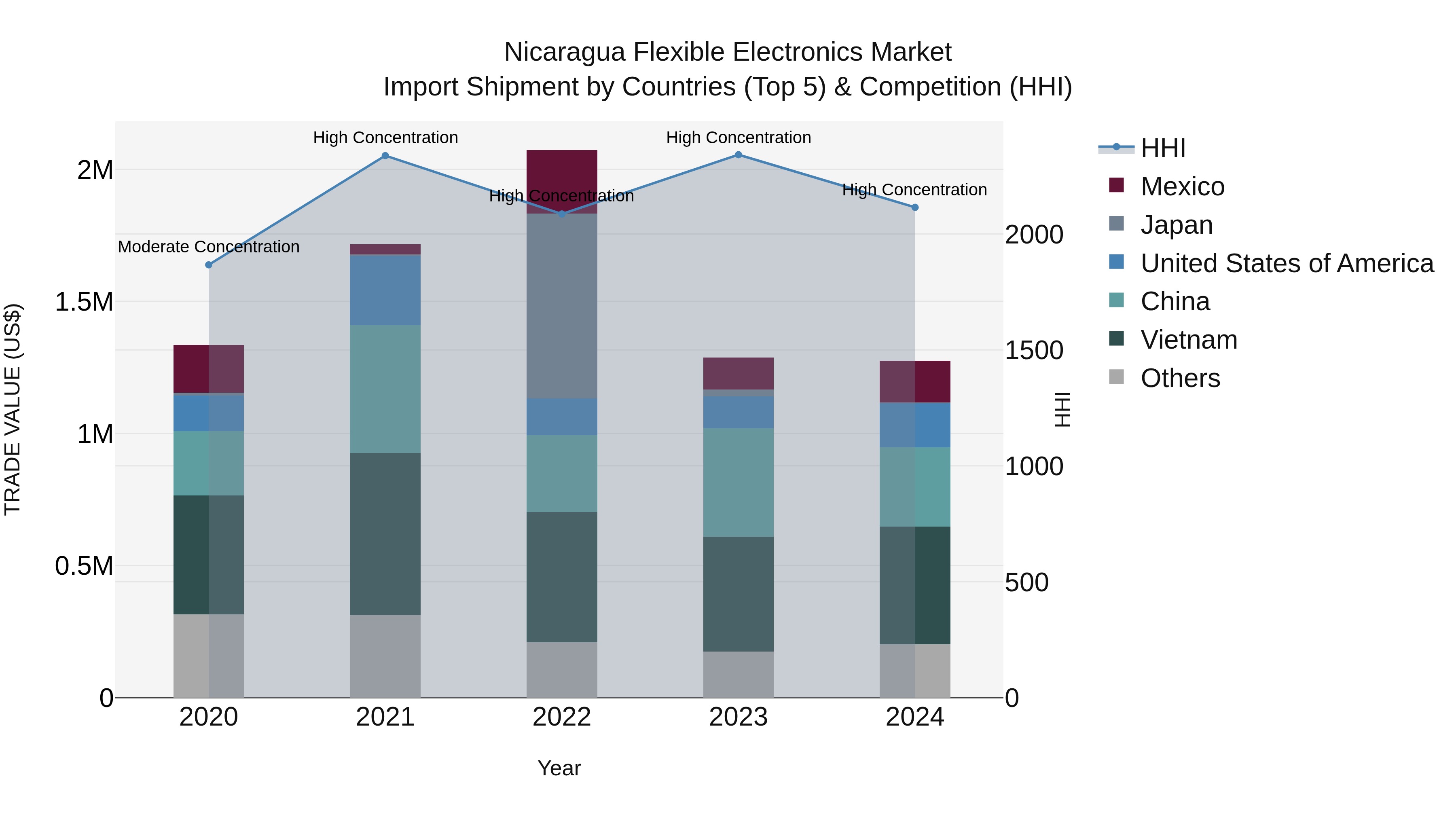 Nicaragua Flexible Electronics Market: Top 5 Importing Countries and Market Competition (HHI) Analysis