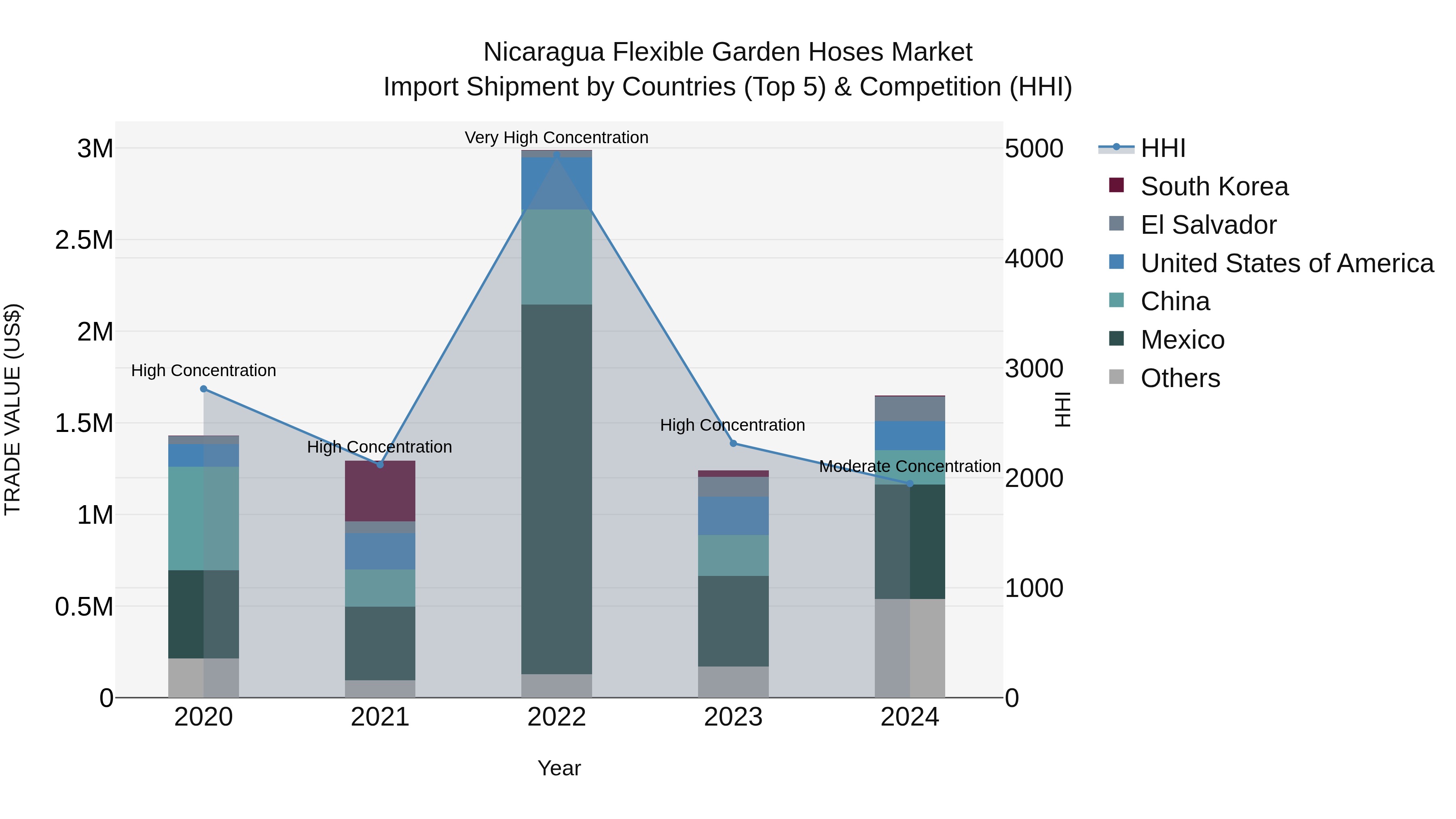 Nicaragua Flexible Garden Hoses Market: Top 5 Importing Countries and Market Competition (HHI) Analysis