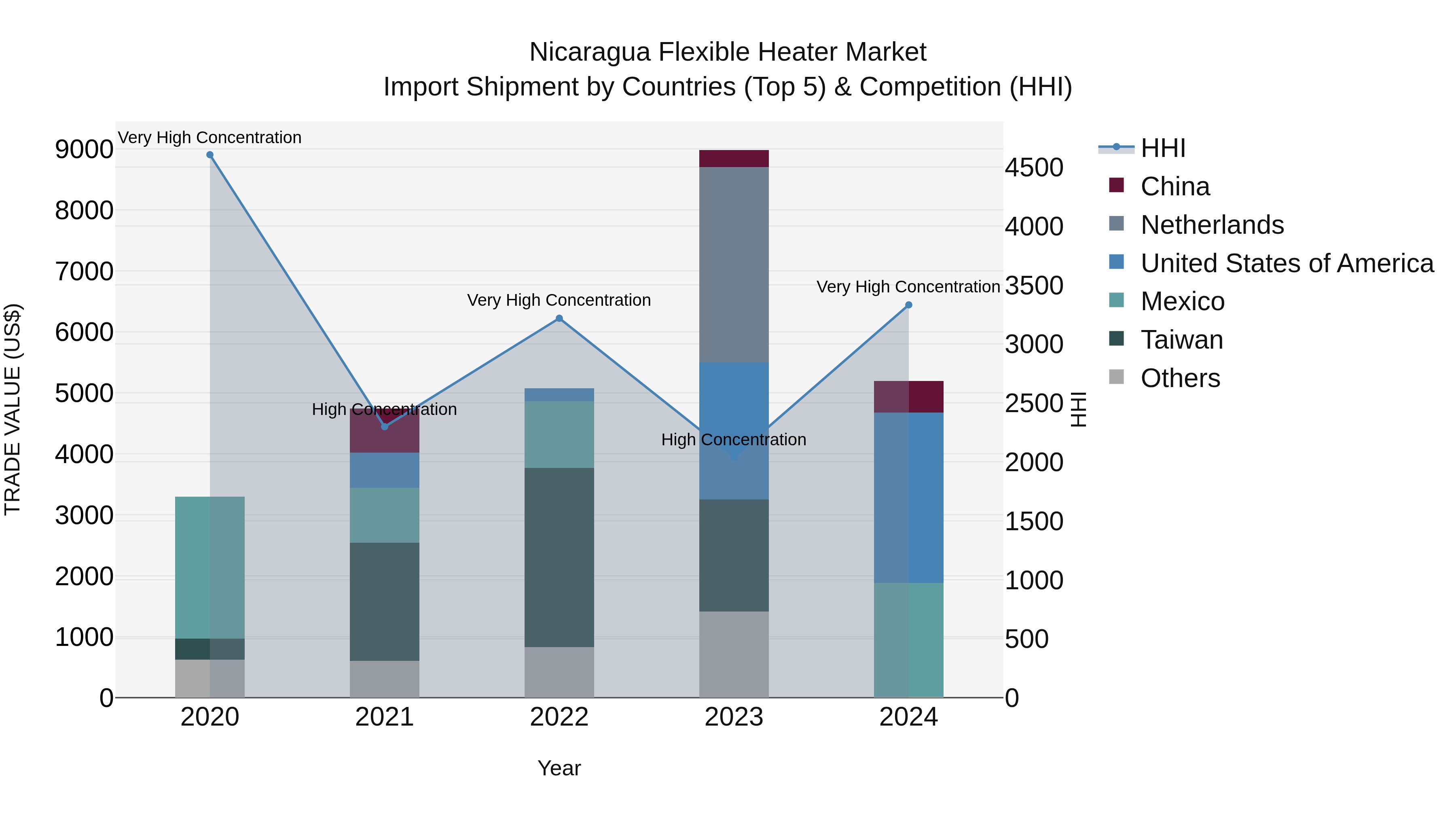 Nicaragua Flexible Heater Market: Top 5 Importing Countries and Market Competition (HHI) Analysis
