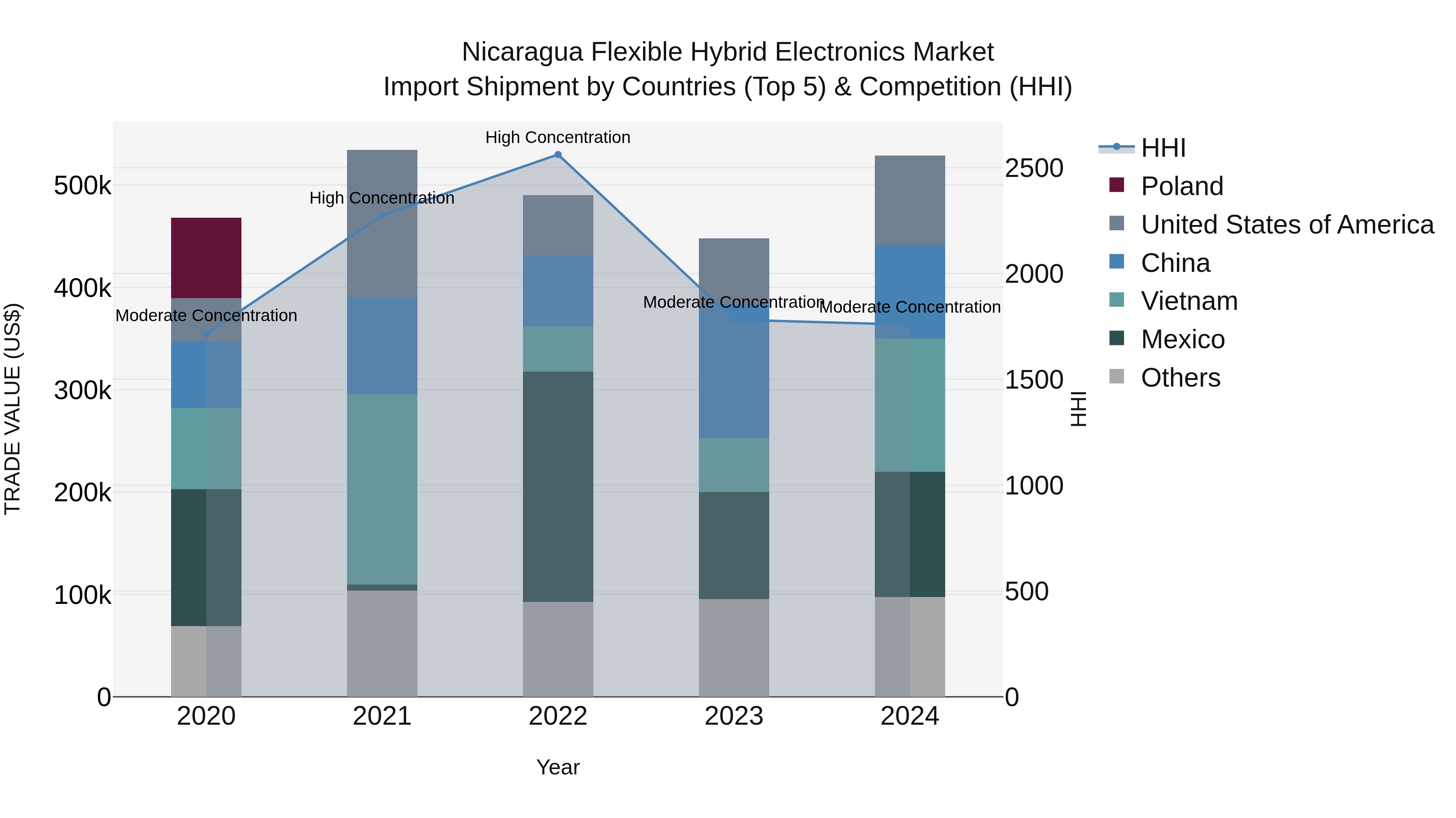 Nicaragua Flexible Hybrid Electronics Market: Top 5 Importing Countries and Market Competition (HHI) Analysis