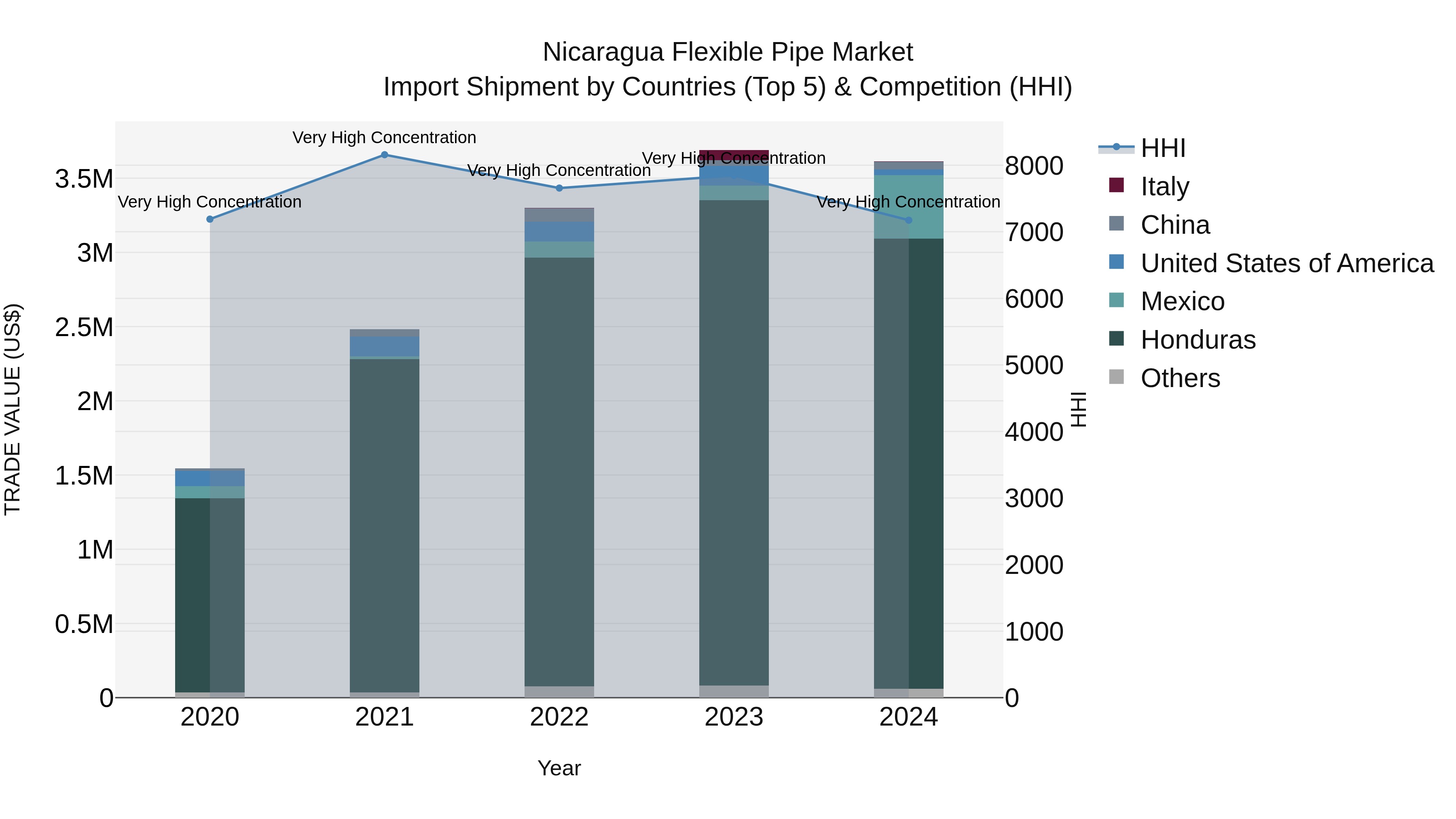 Nicaragua Flexible Pipe Market: Top 5 Importing Countries and Market Competition (HHI) Analysis