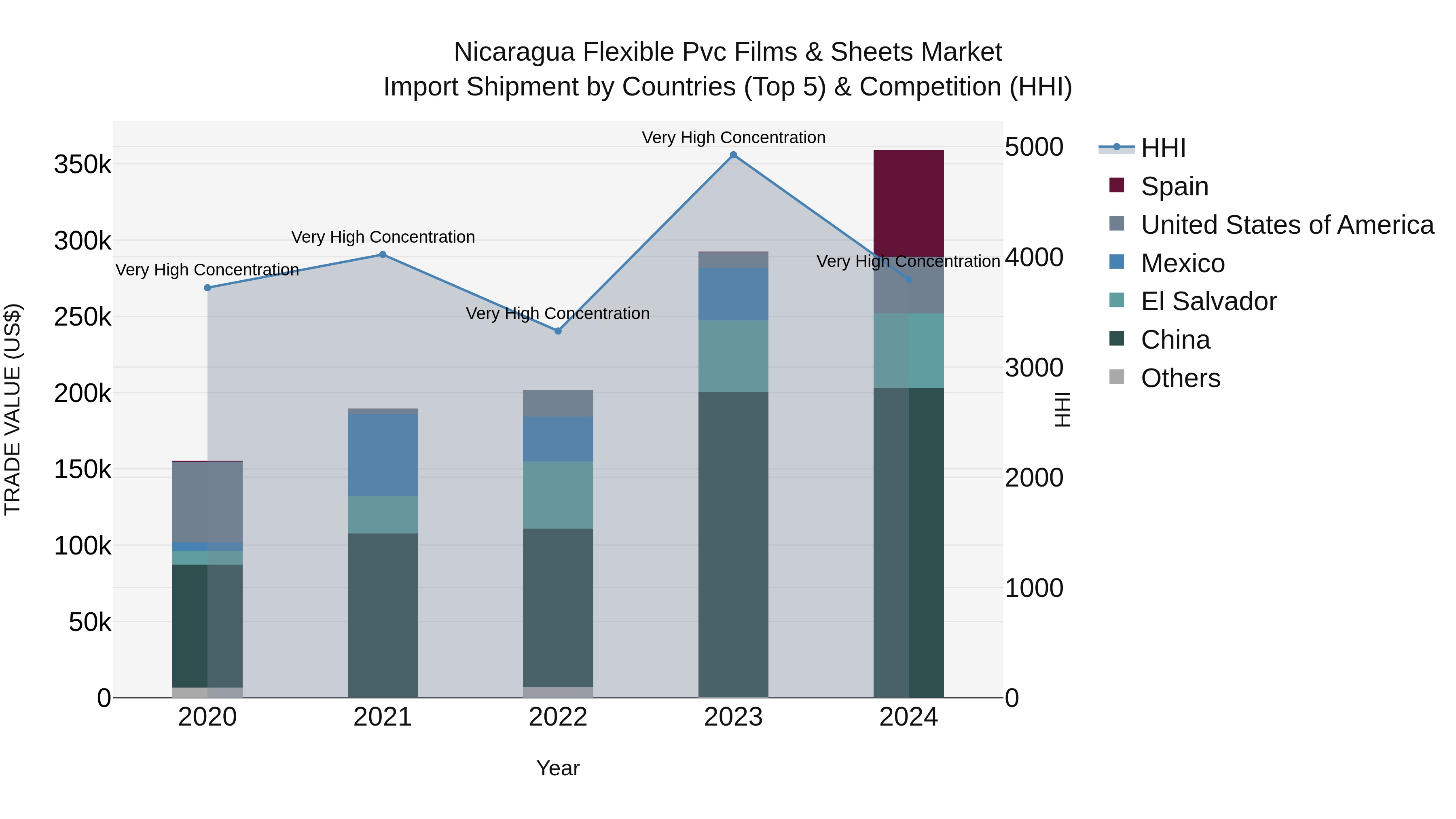 Nicaragua Flexible Pvc Films & Sheets Market: Top 5 Importing Countries and Market Competition (HHI) Analysis