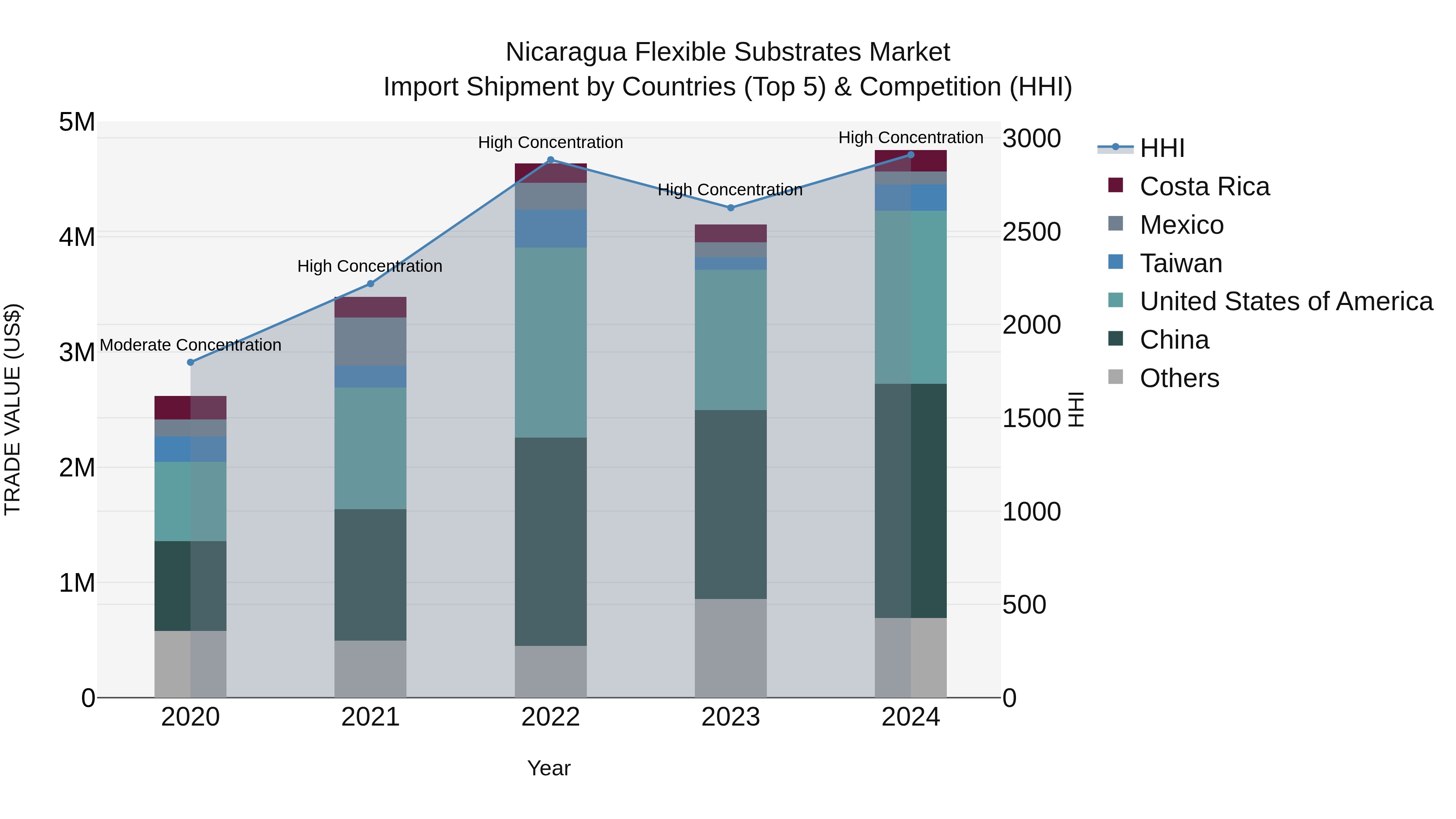 Nicaragua Flexible Substrates Market: Top 5 Importing Countries and Market Competition (HHI) Analysis
