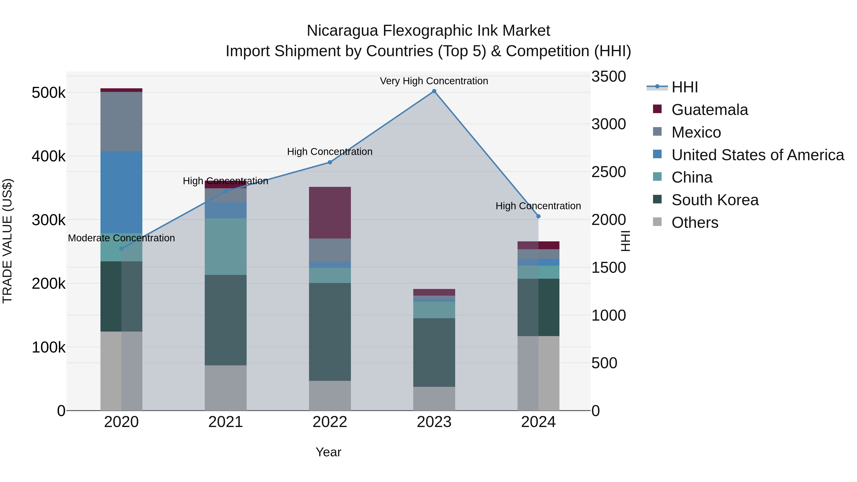 Nicaragua Flexographic Ink Market: Top 5 Importing Countries and Market Competition (HHI) Analysis