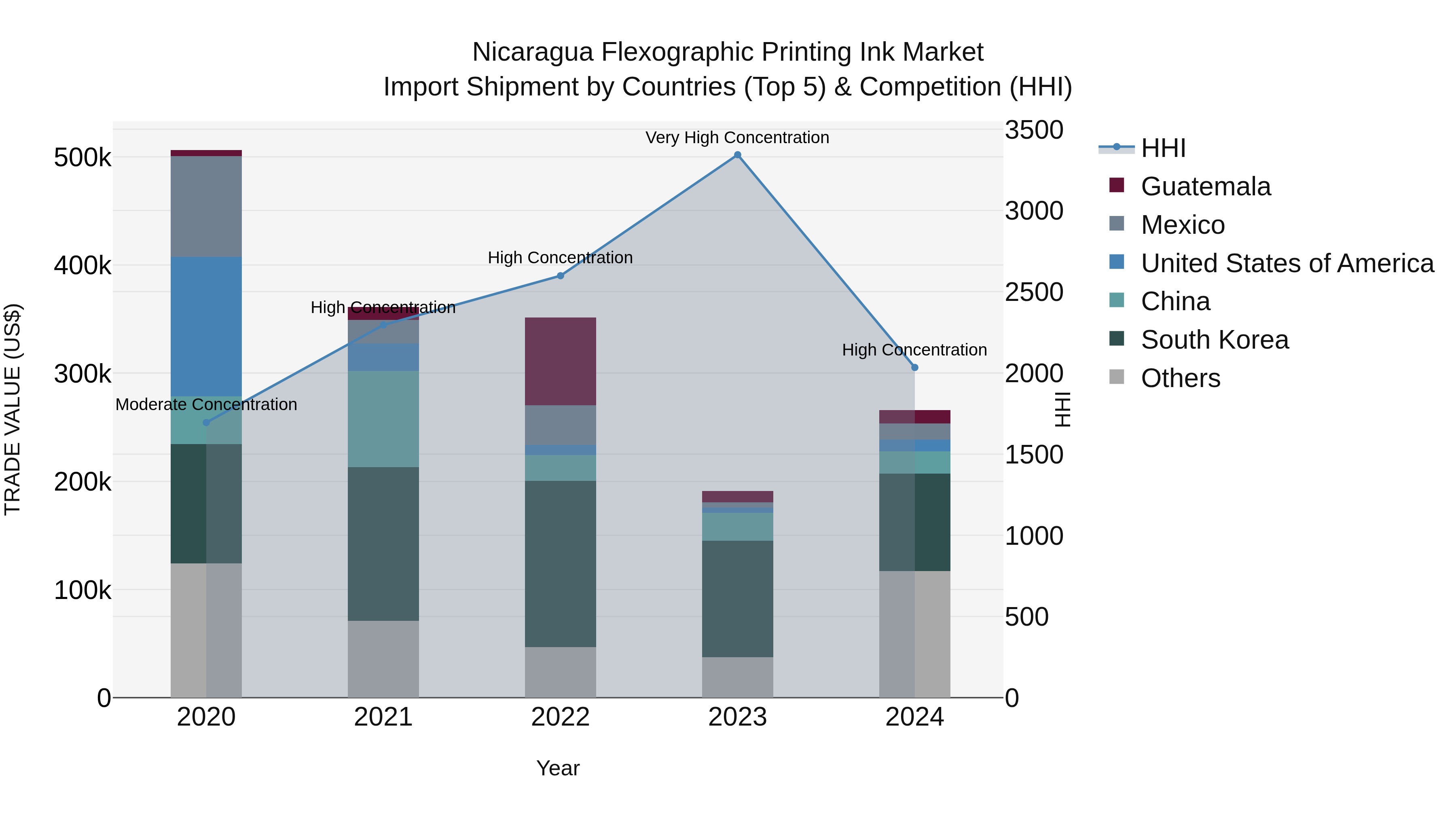 Nicaragua Flexographic Printing Ink Market: Top 5 Importing Countries and Market Competition (HHI) Analysis