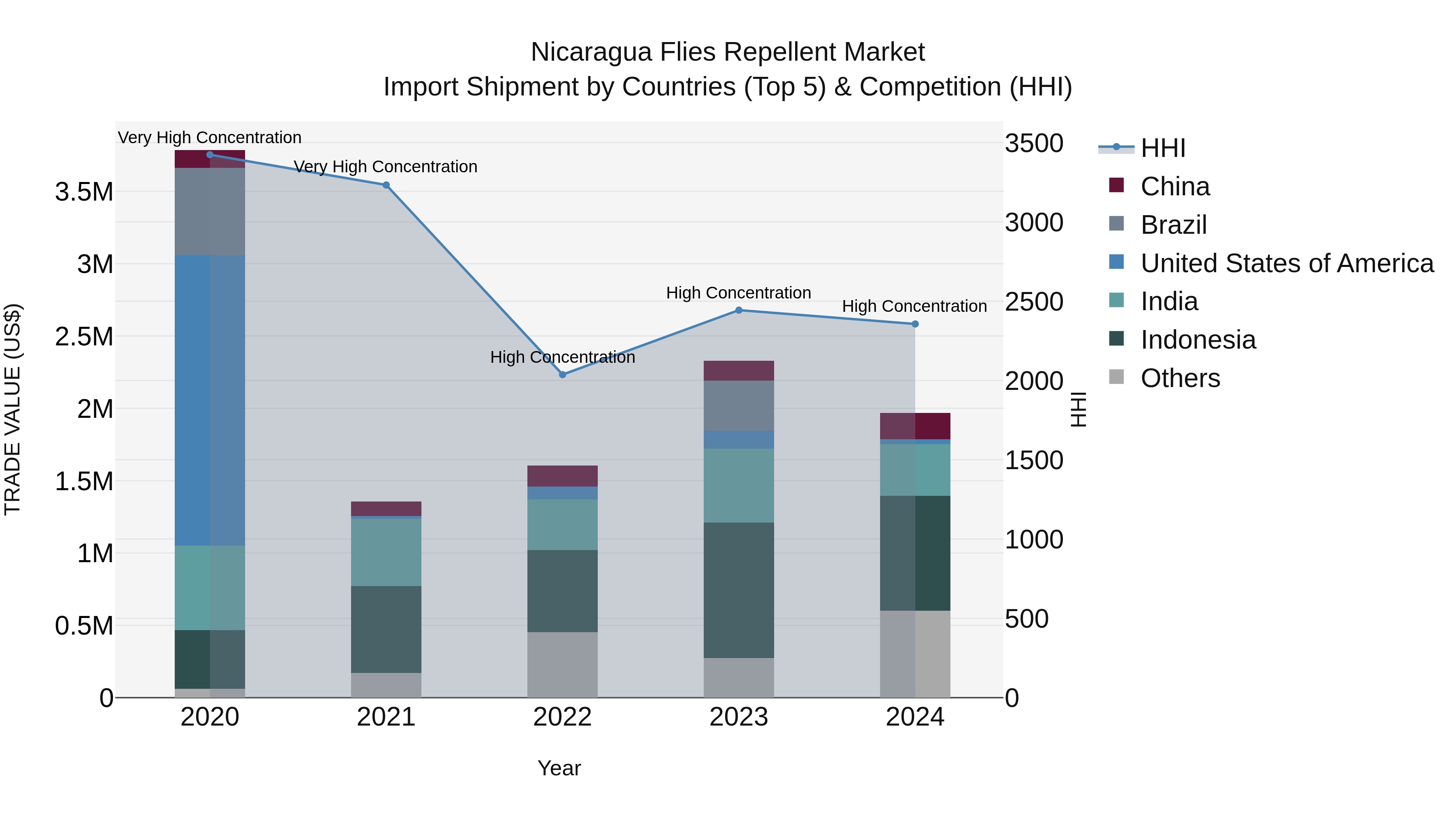 Nicaragua Flies Repellent Market: Top 5 Importing Countries and Market Competition (HHI) Analysis