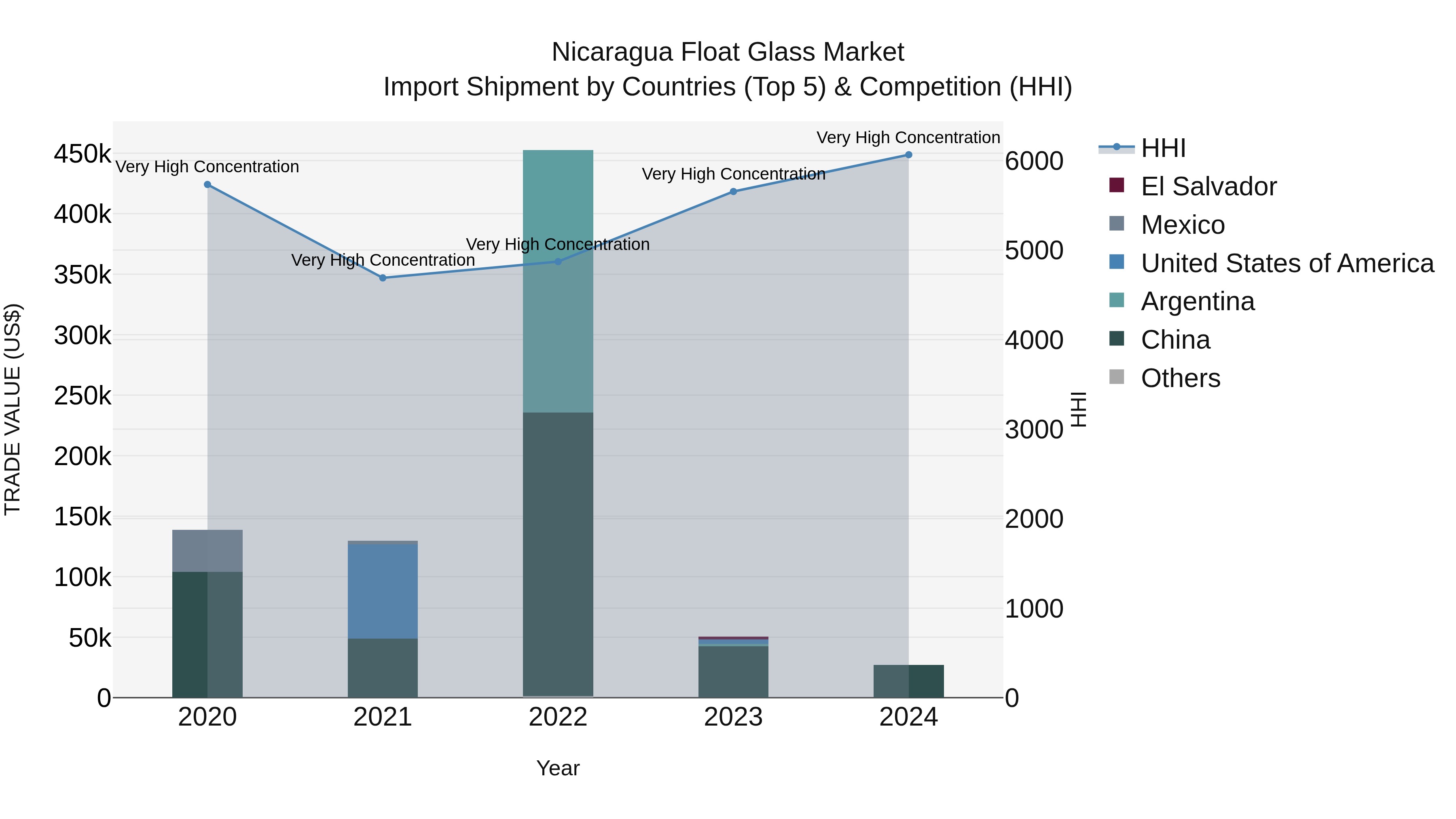 Nicaragua Float Glass Market: Top 5 Importing Countries and Market Competition (HHI) Analysis