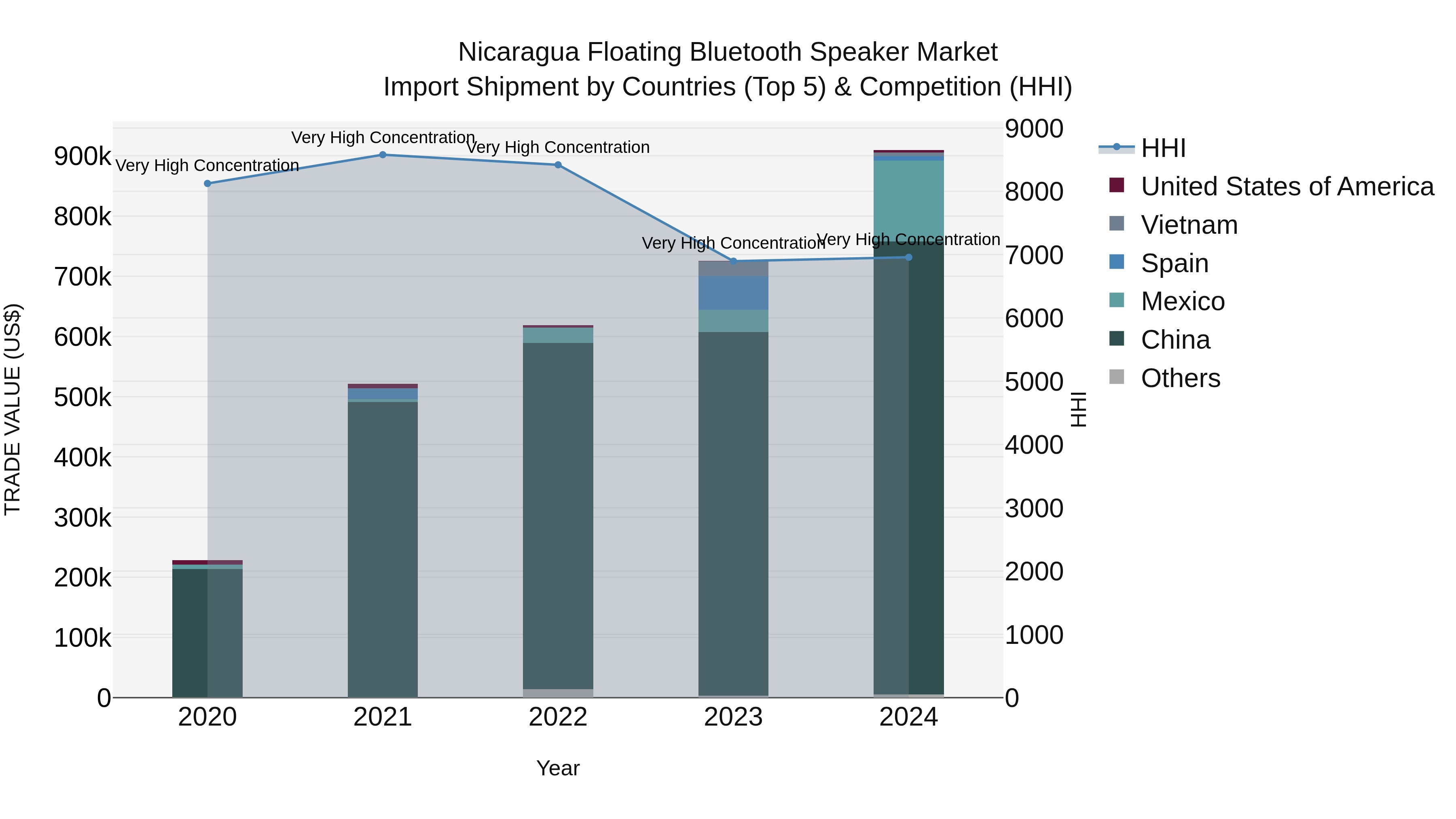 Nicaragua Floating Bluetooth Speaker Market: Top 5 Importing Countries and Market Competition (HHI) Analysis