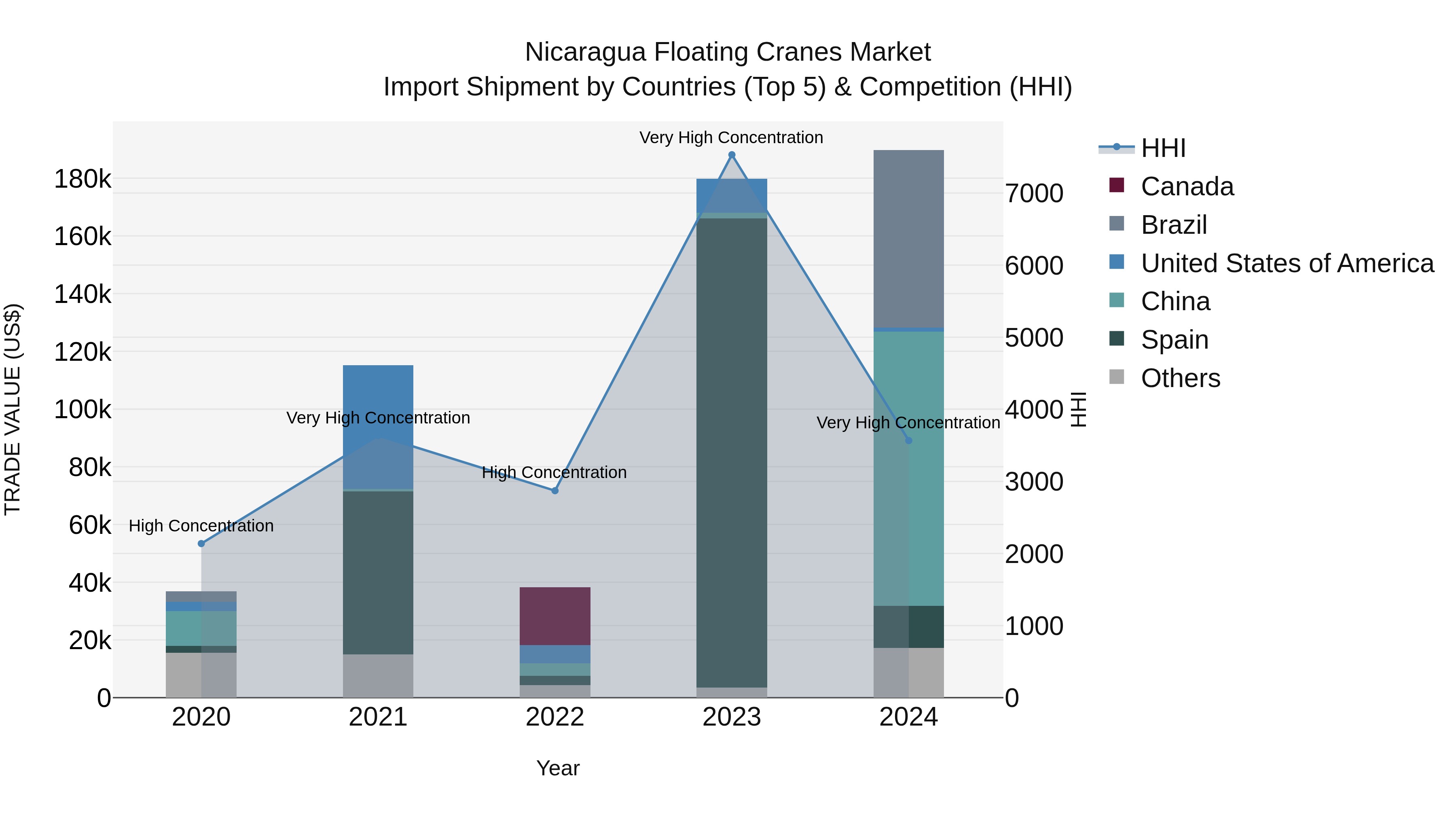 Nicaragua Floating Cranes Market: Top 5 Importing Countries and Market Competition (HHI) Analysis