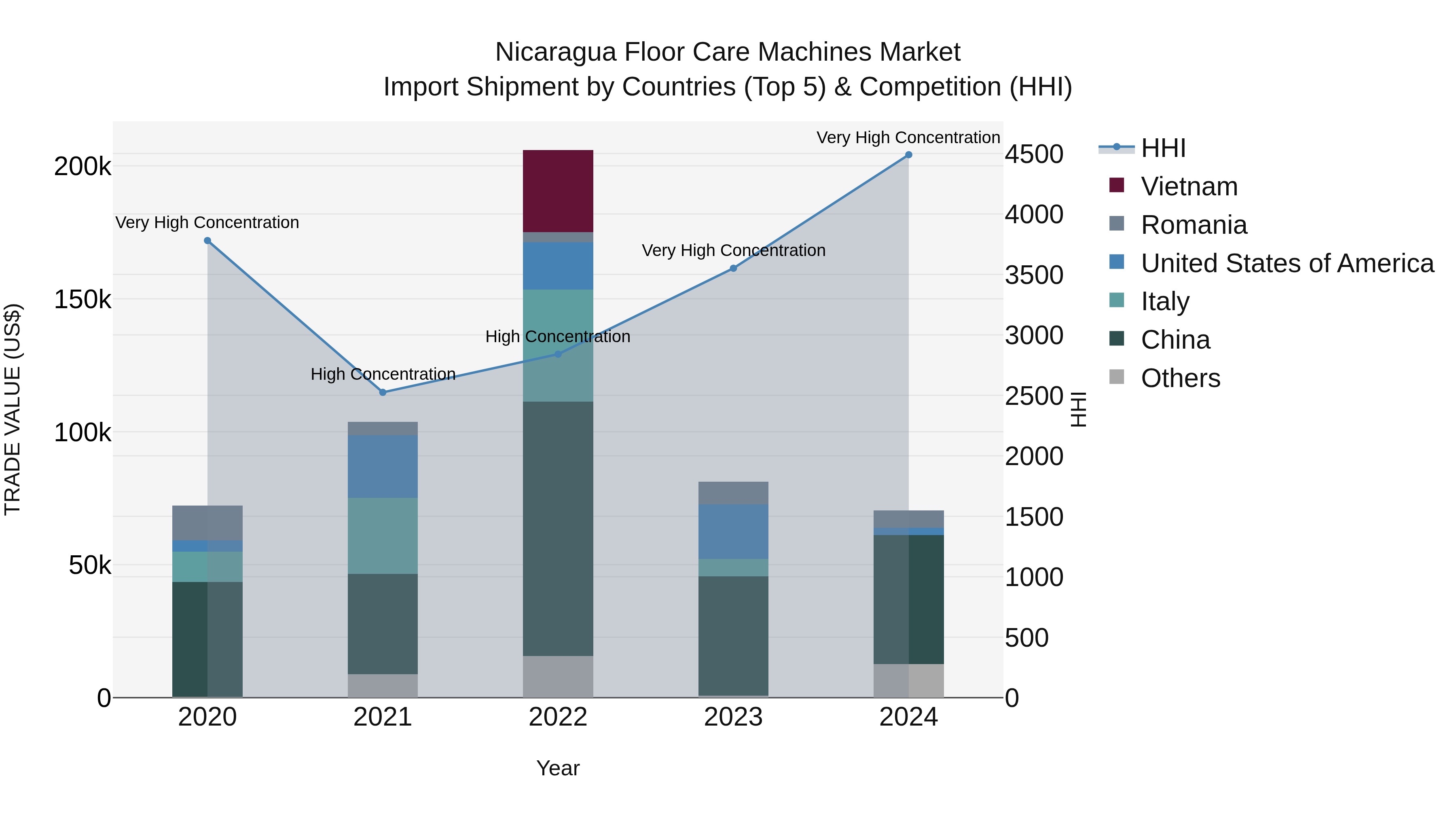 Nicaragua Floor Care Machines Market: Top 5 Importing Countries and Market Competition (HHI) Analysis