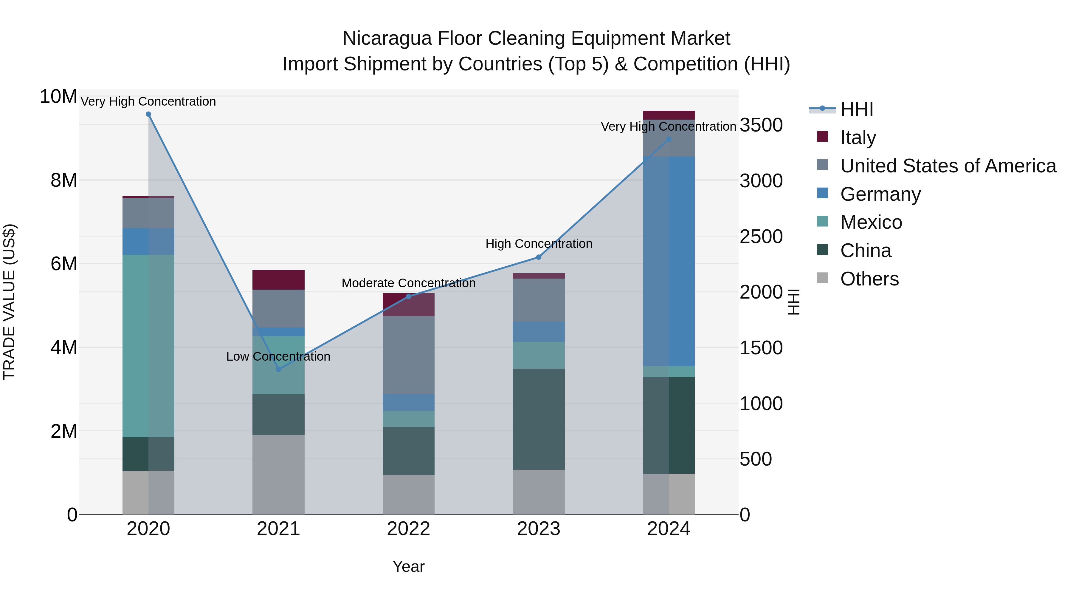 Nicaragua Floor Cleaning Equipment Market: Top 5 Importing Countries and Market Competition (HHI) Analysis