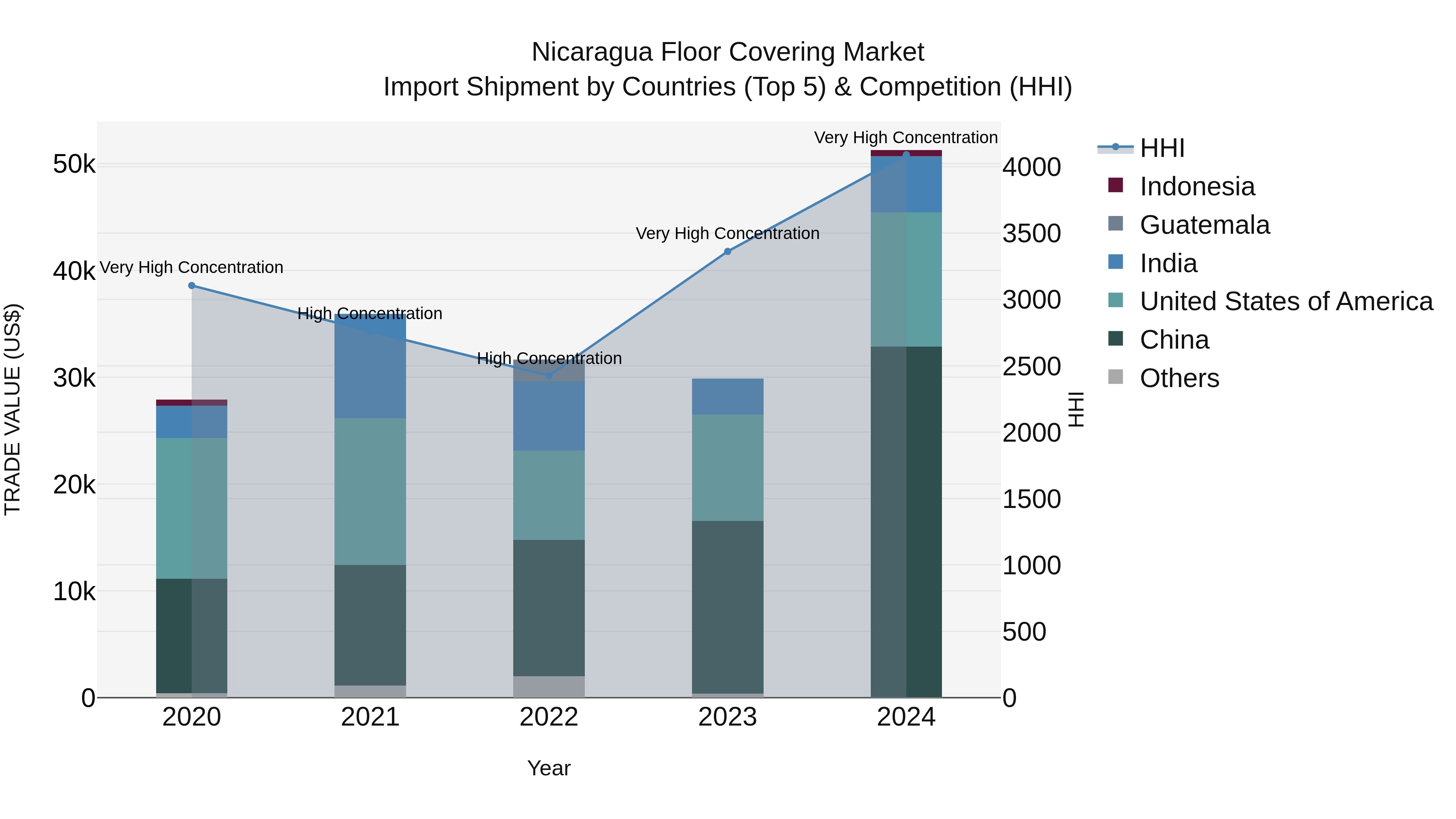 Nicaragua Floor Covering Market: Top 5 Importing Countries and Market Competition (HHI) Analysis