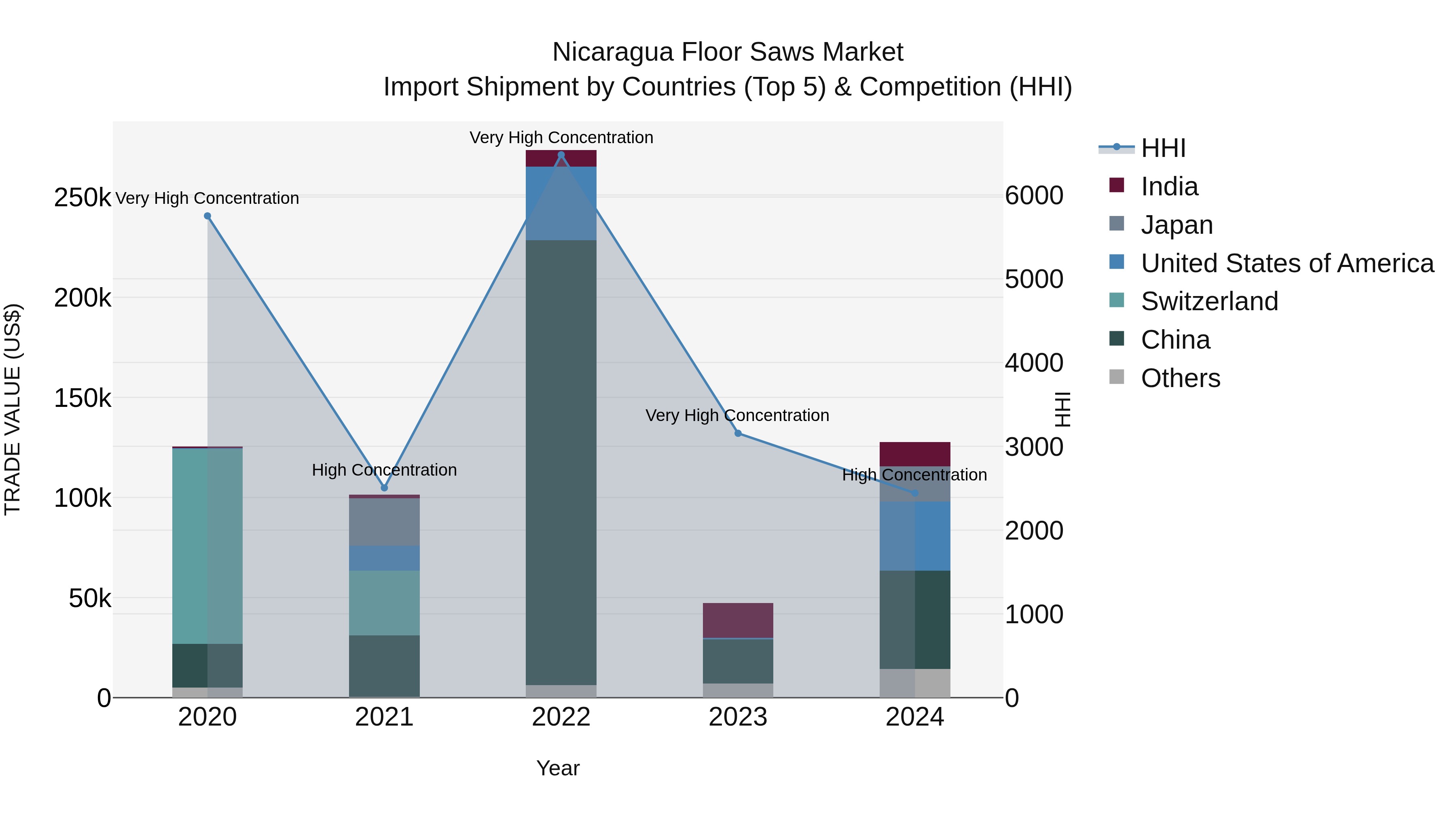 Nicaragua Floor Saws Market: Top 5 Importing Countries and Market Competition (HHI) Analysis