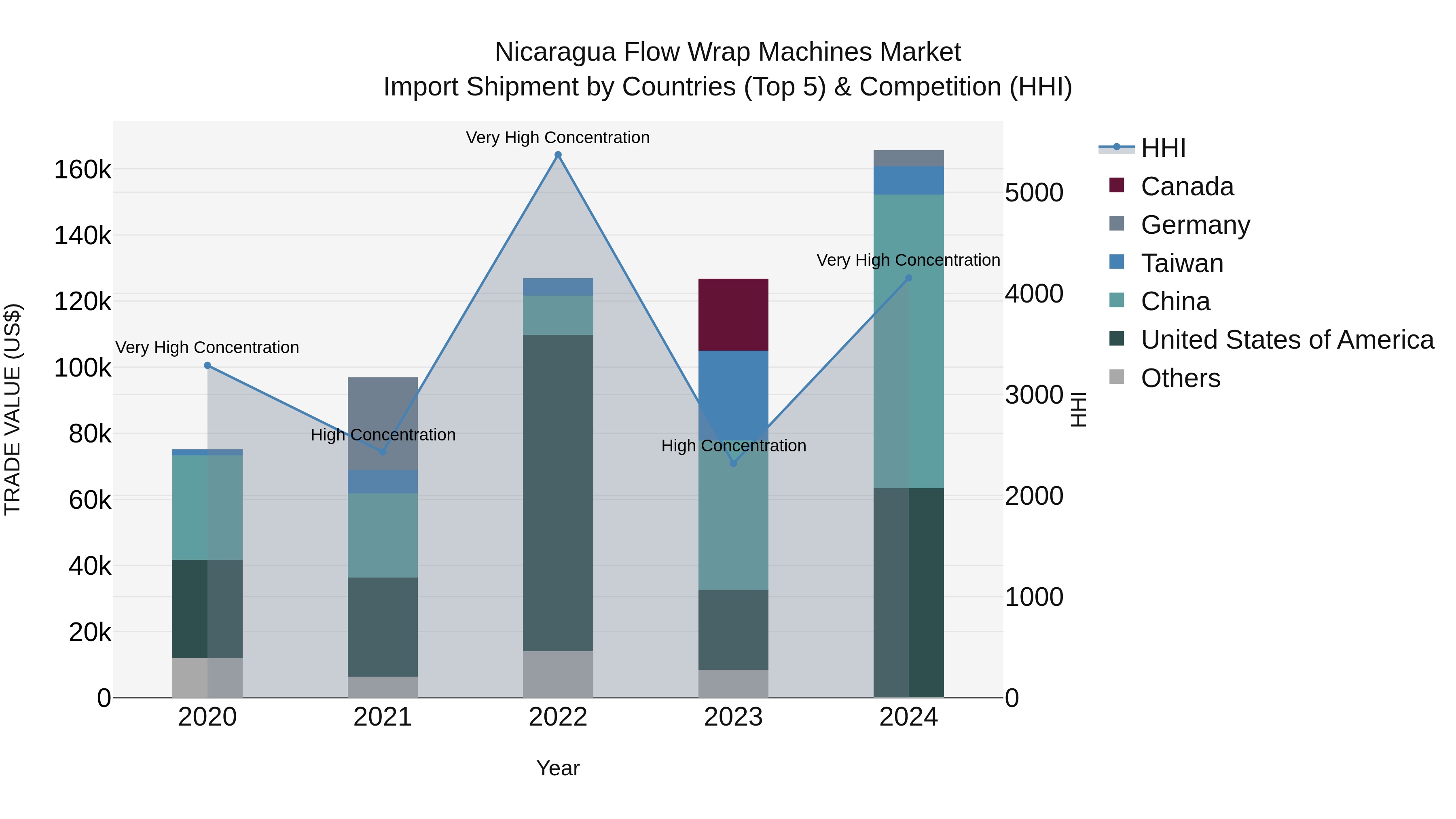 Nicaragua Flow Wrap Machines Market: Top 5 Importing Countries and Market Competition (HHI) Analysis