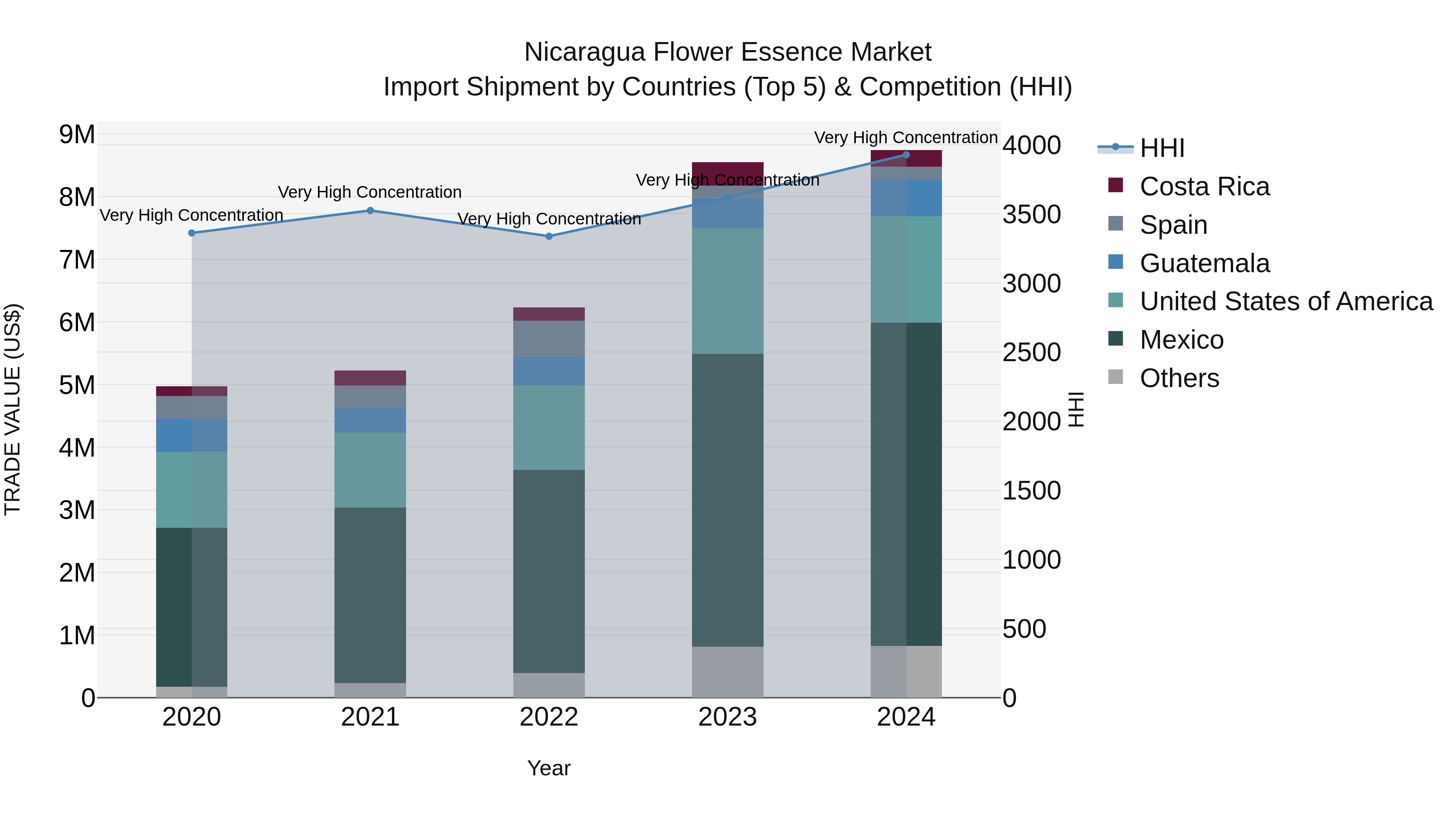 Nicaragua Flower Essence Market: Top 5 Importing Countries and Market Competition (HHI) Analysis