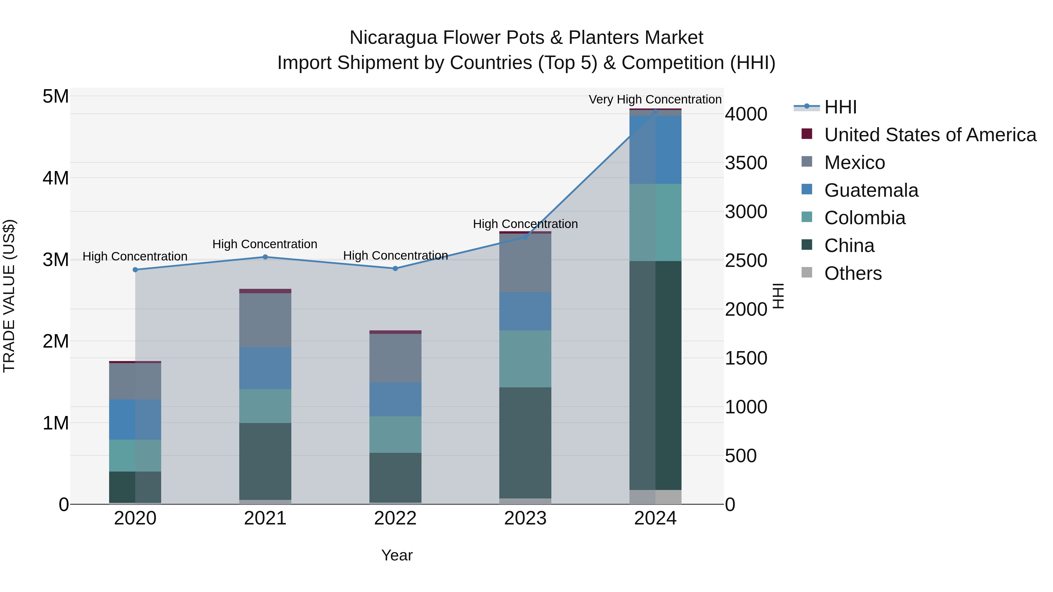 Nicaragua Flower Pots & Planters Market: Top 5 Importing Countries and Market Competition (HHI) Analysis