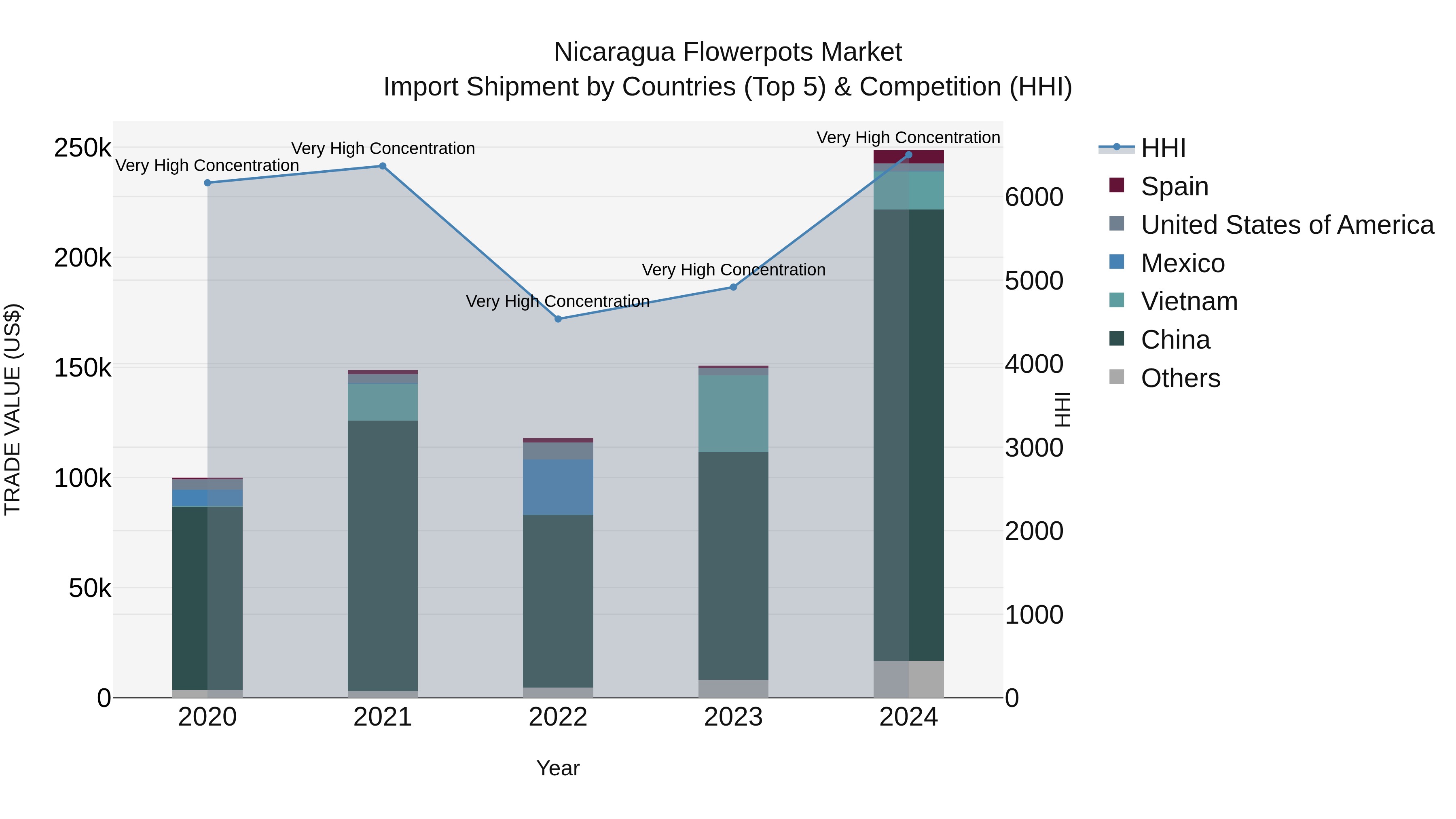 Nicaragua Flowerpots Market: Top 5 Importing Countries and Market Competition (HHI) Analysis