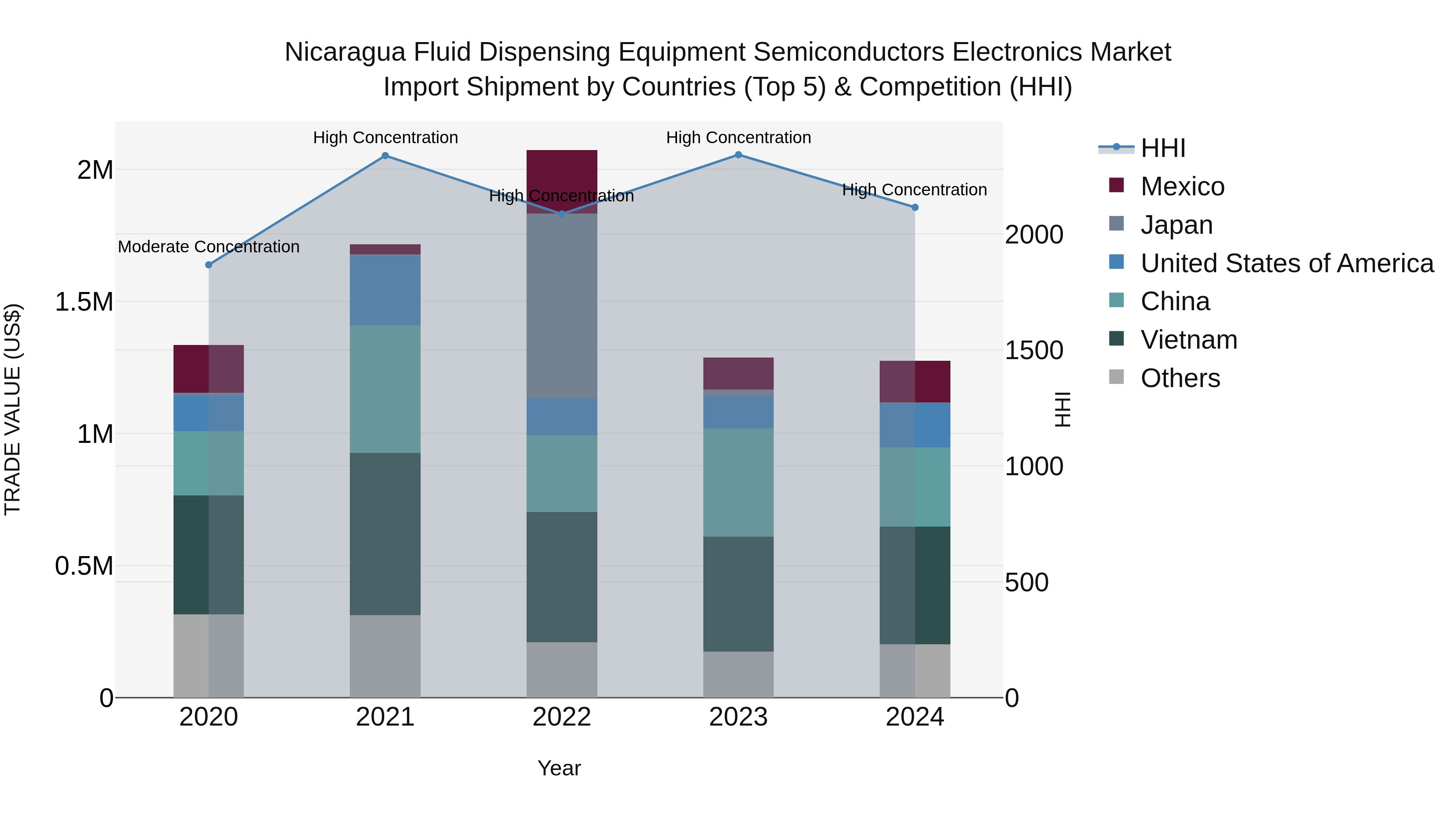 Nicaragua Fluid Dispensing Equipment Semiconductors Electronics Market: Top 5 Importing Countries and Market Competition (HHI) Analysis