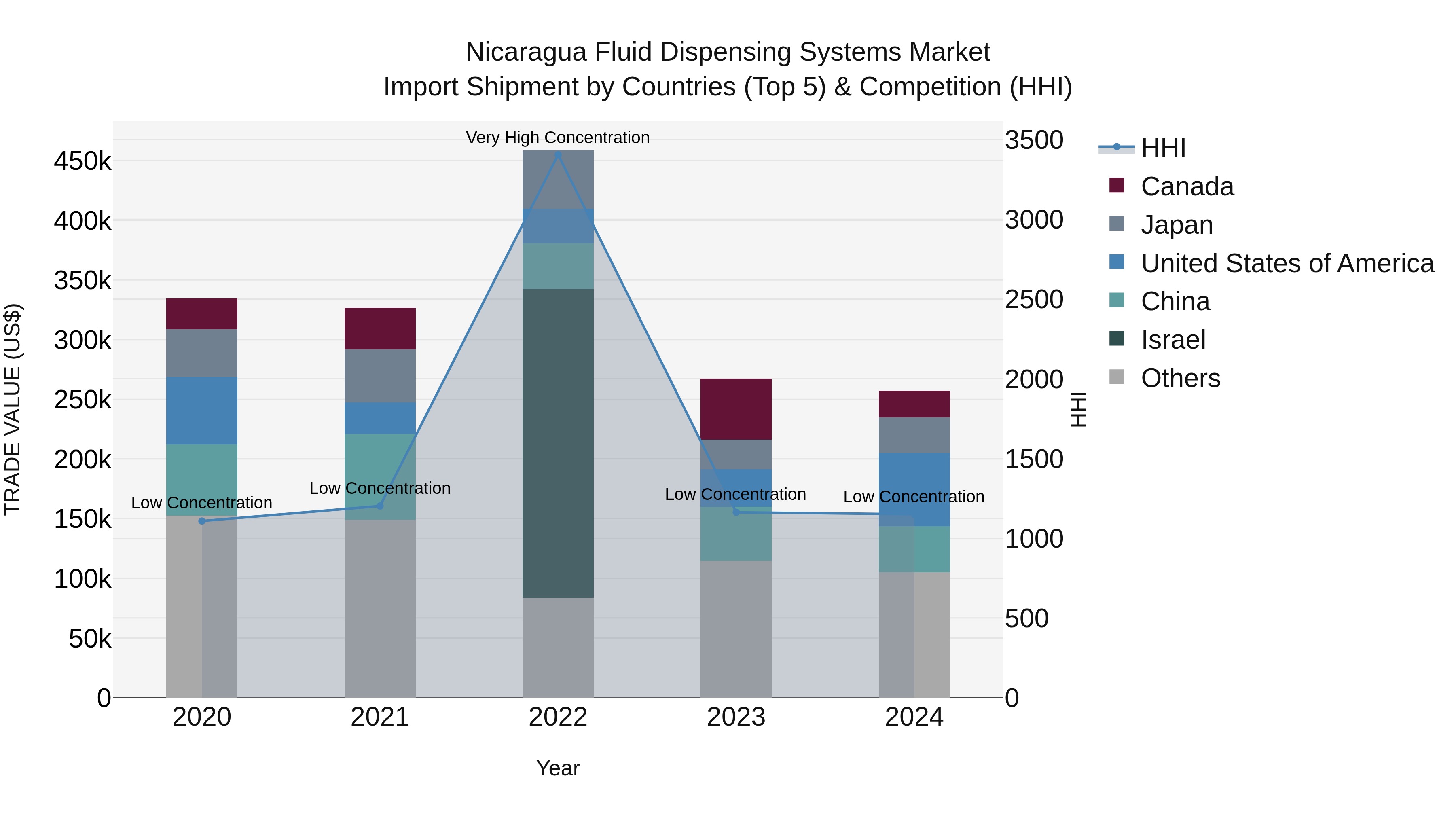 Nicaragua Fluid Dispensing Systems Market: Top 5 Importing Countries and Market Competition (HHI) Analysis