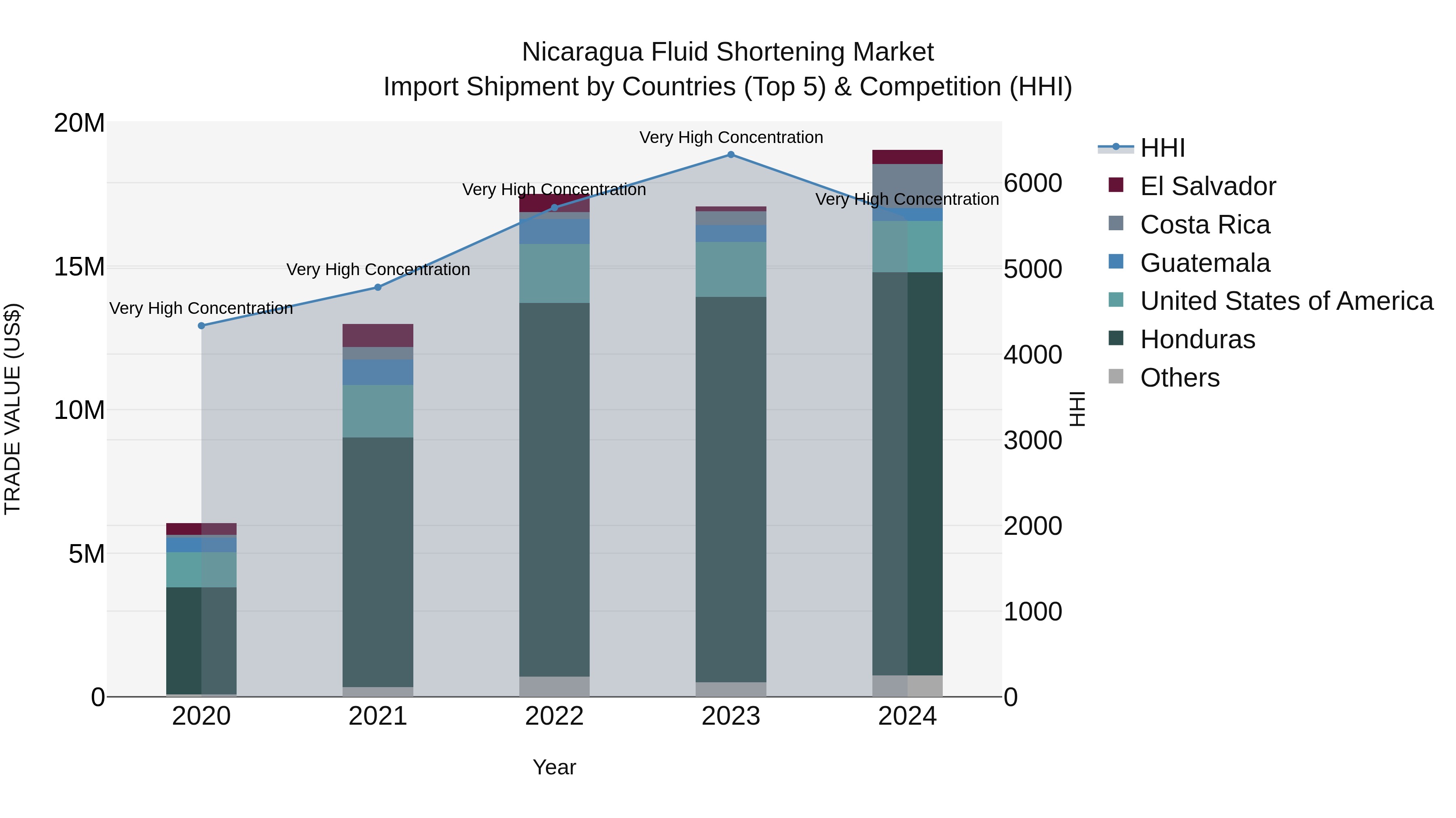 Nicaragua Fluid Shortening Market: Top 5 Importing Countries and Market Competition (HHI) Analysis