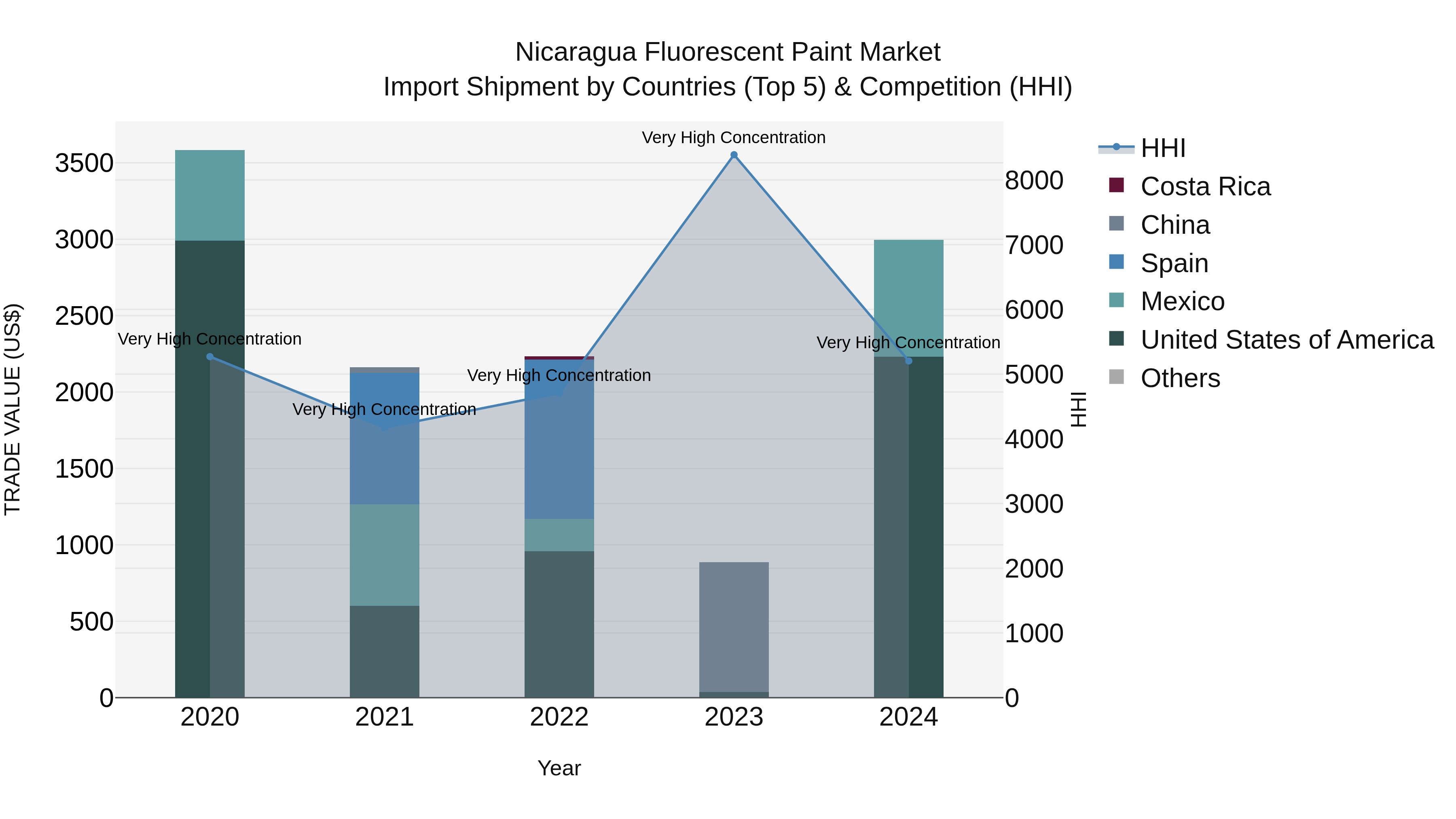 Nicaragua Fluorescent Paint Market: Top 5 Importing Countries and Market Competition (HHI) Analysis