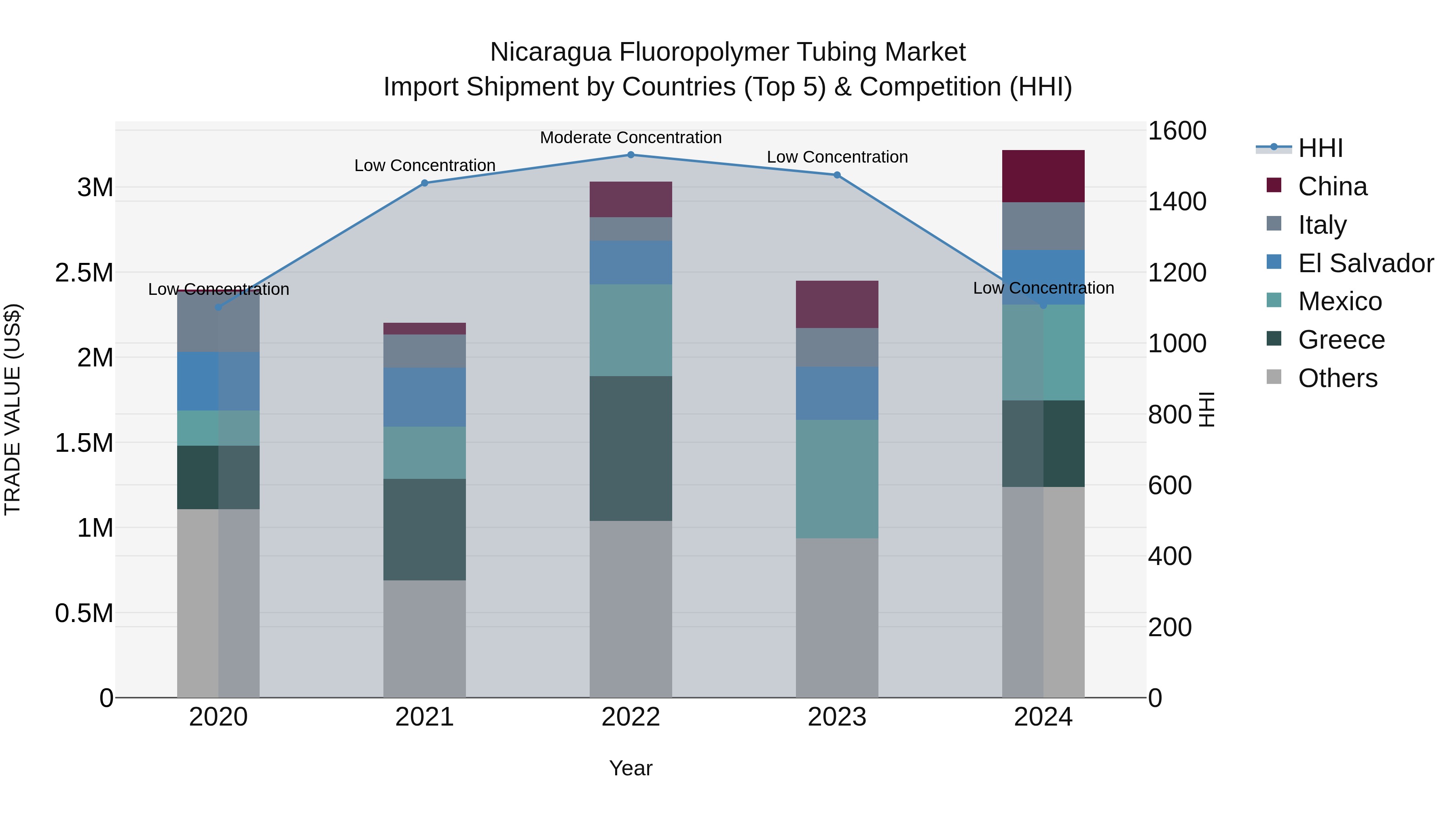 Nicaragua Fluoropolymer Tubing Market: Top 5 Importing Countries and Market Competition (HHI) Analysis