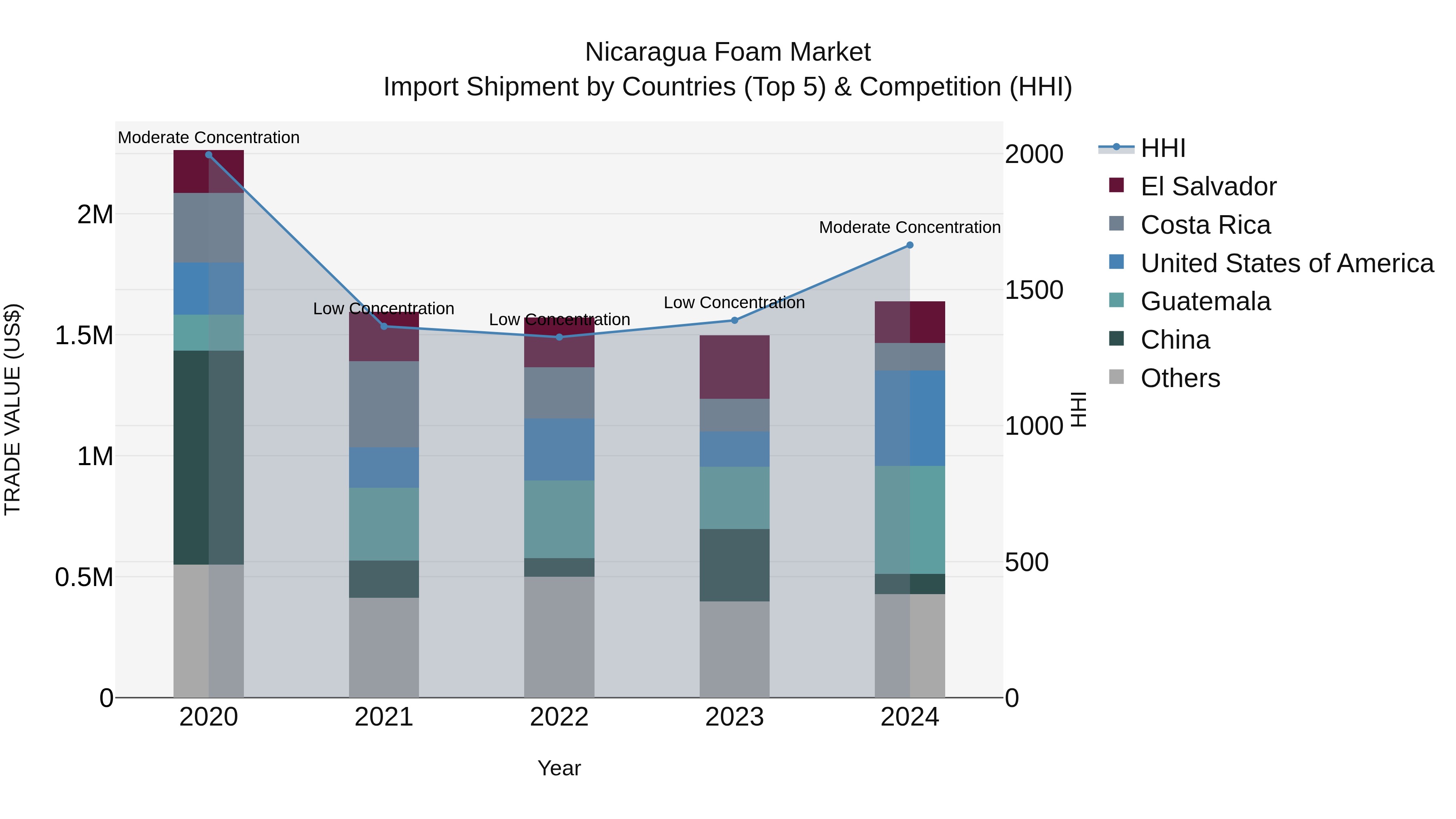 Nicaragua Foam Market: Top 5 Importing Countries and Market Competition (HHI) Analysis