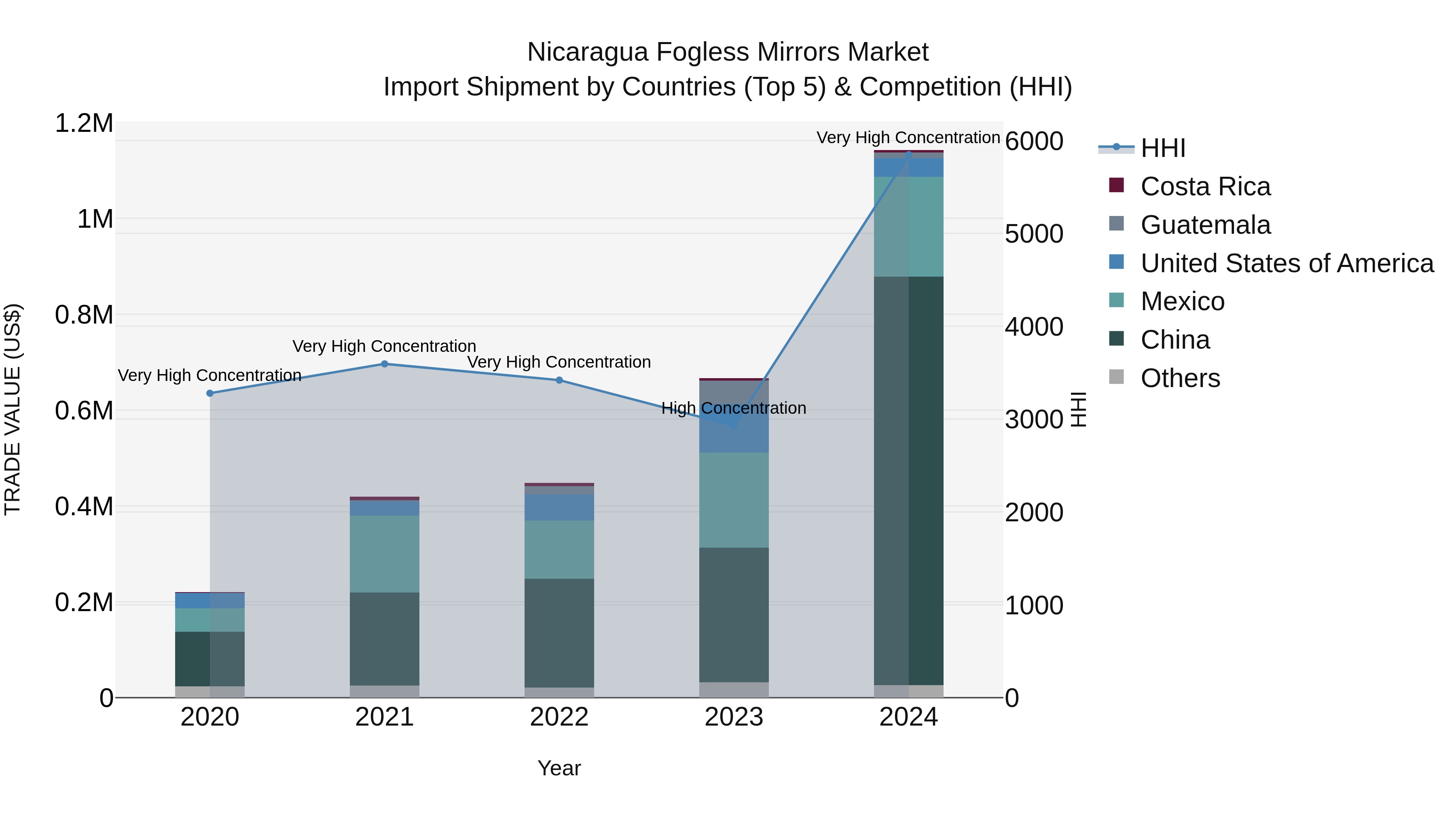 Nicaragua Fogless Mirrors Market: Top 5 Importing Countries and Market Competition (HHI) Analysis