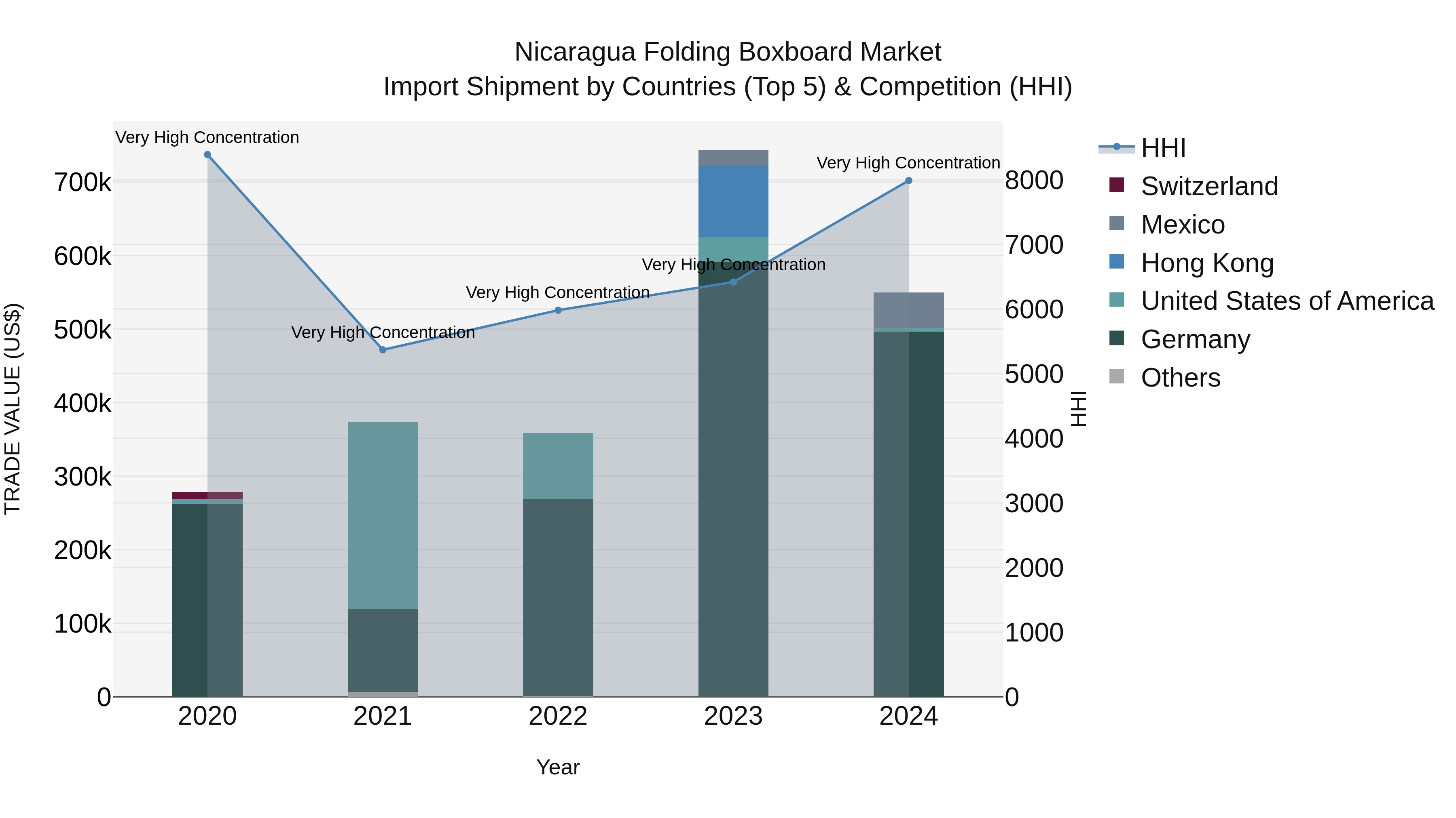 Nicaragua Folding Boxboard Market: Top 5 Importing Countries and Market Competition (HHI) Analysis