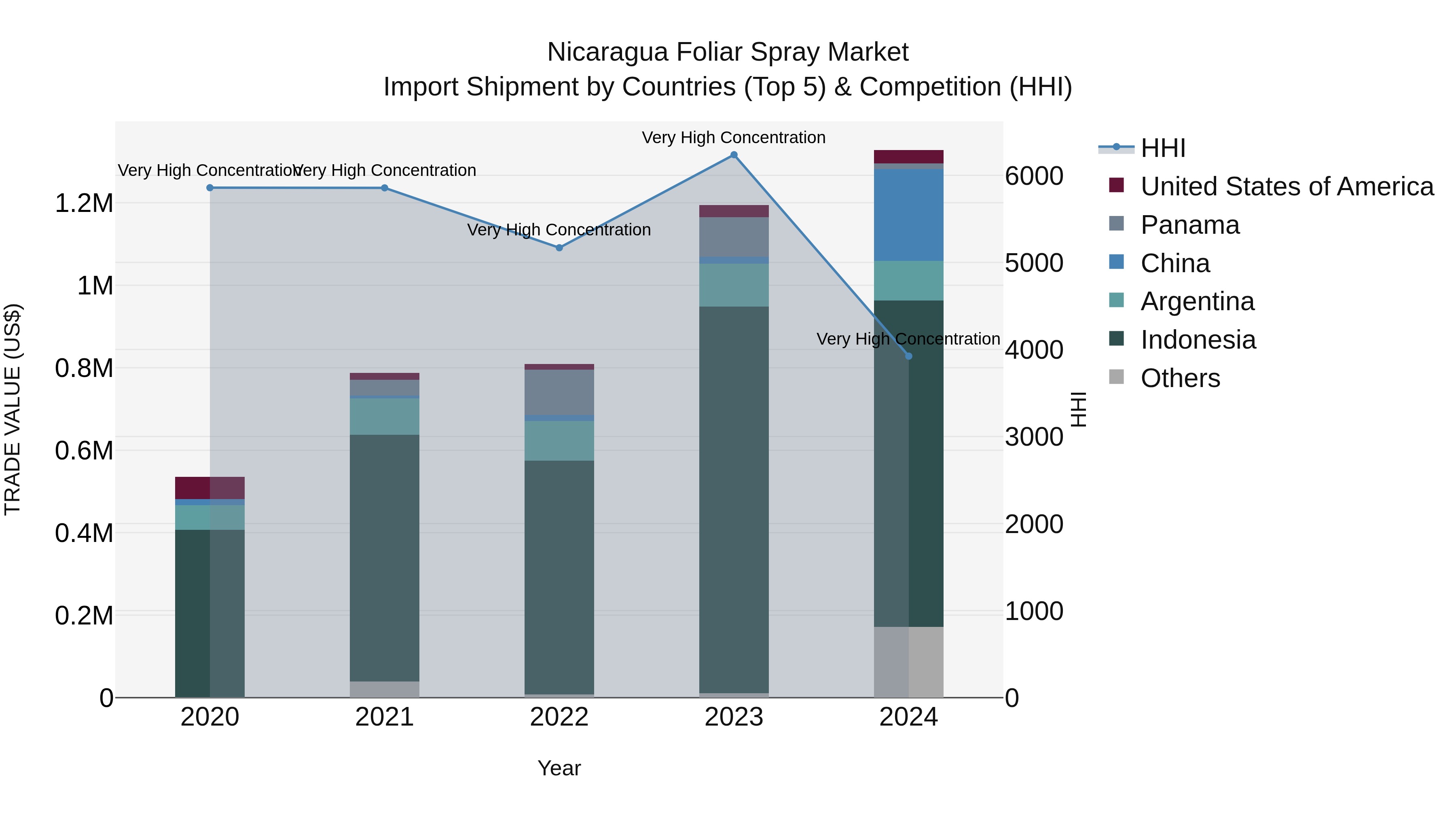 Nicaragua Foliar Spray Market: Top 5 Importing Countries and Market Competition (HHI) Analysis
