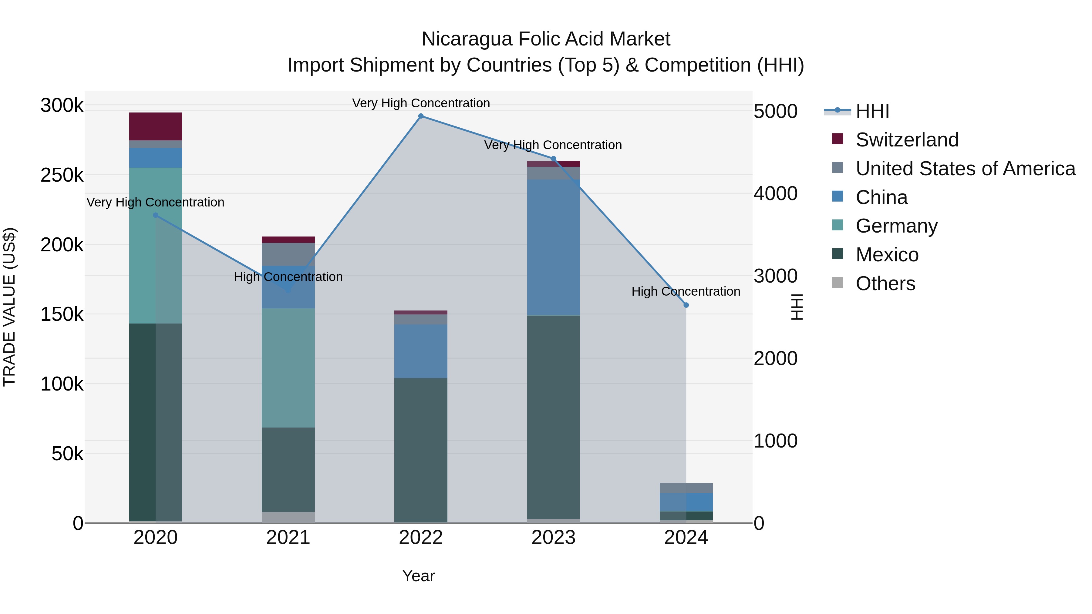 Nicaragua Folic Acid Market: Top 5 Importing Countries and Market Competition (HHI) Analysis