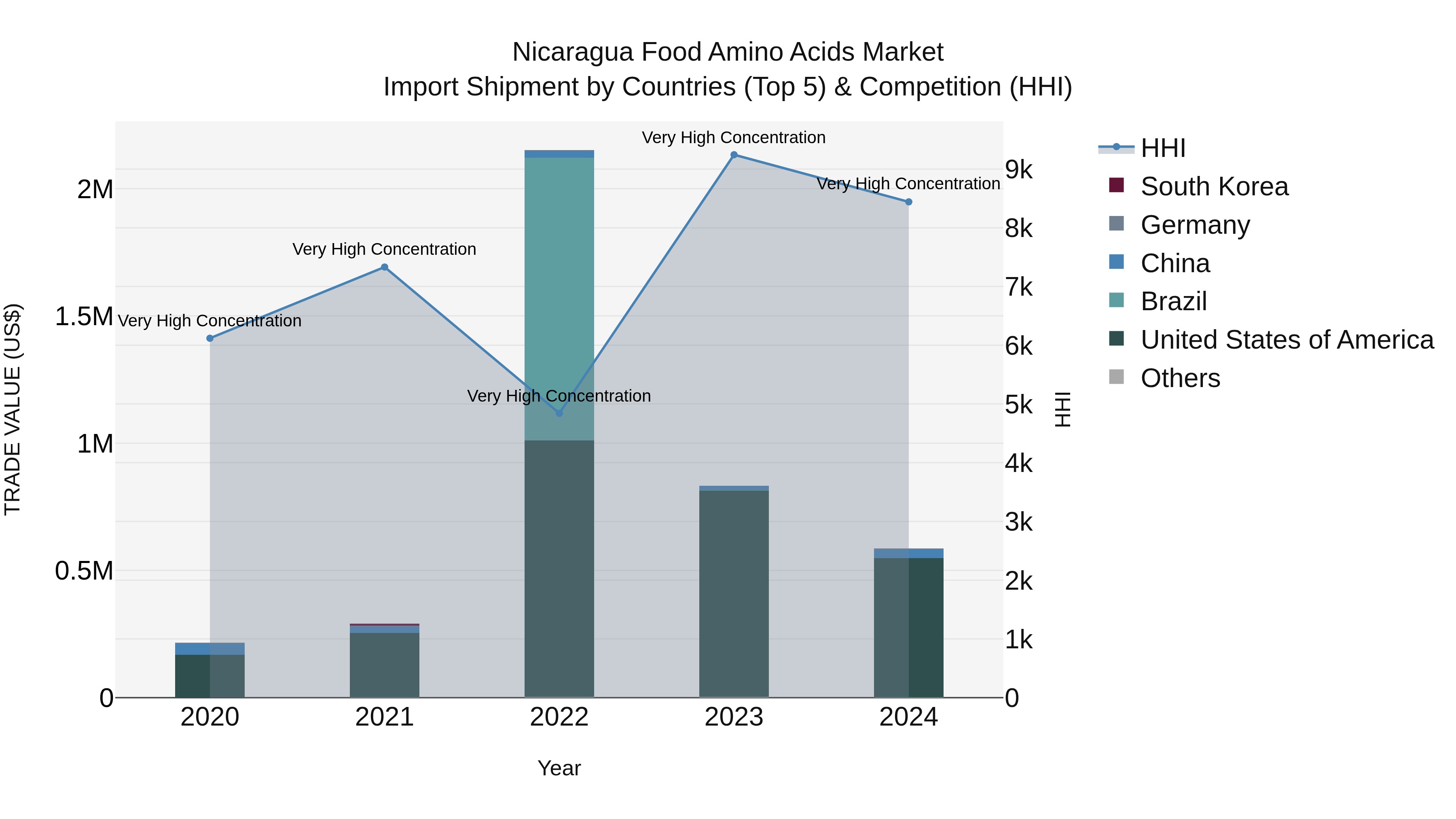 Nicaragua Food Amino Acids Market: Top 5 Importing Countries and Market Competition (HHI) Analysis