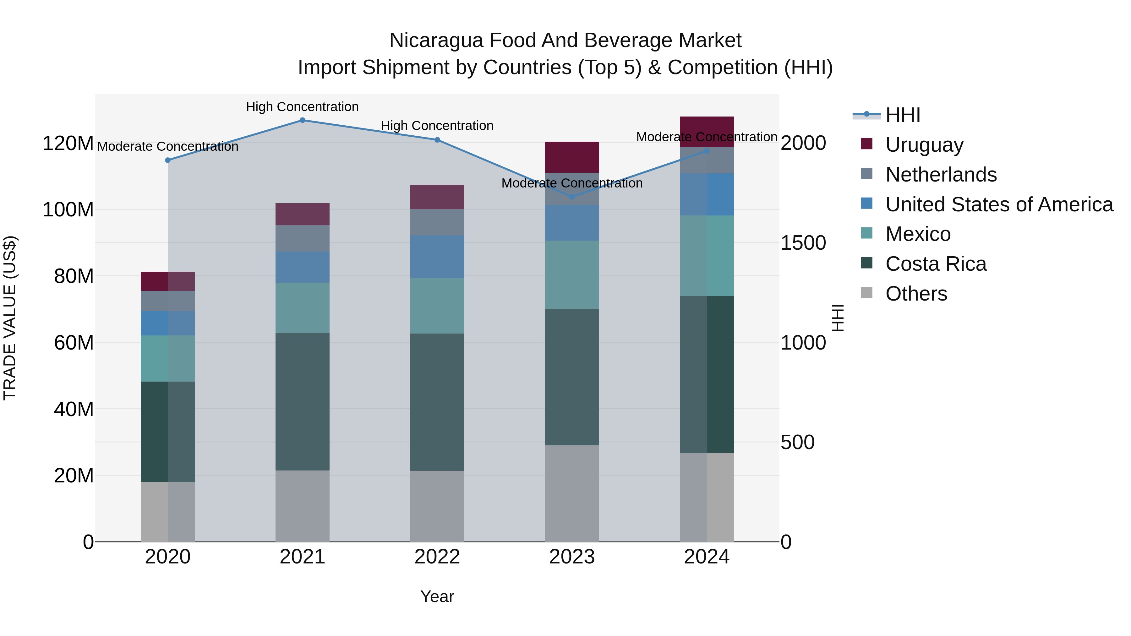 Nicaragua Food and Beverage Market: Top 5 Importing Countries and Market Competition (HHI) Analysis