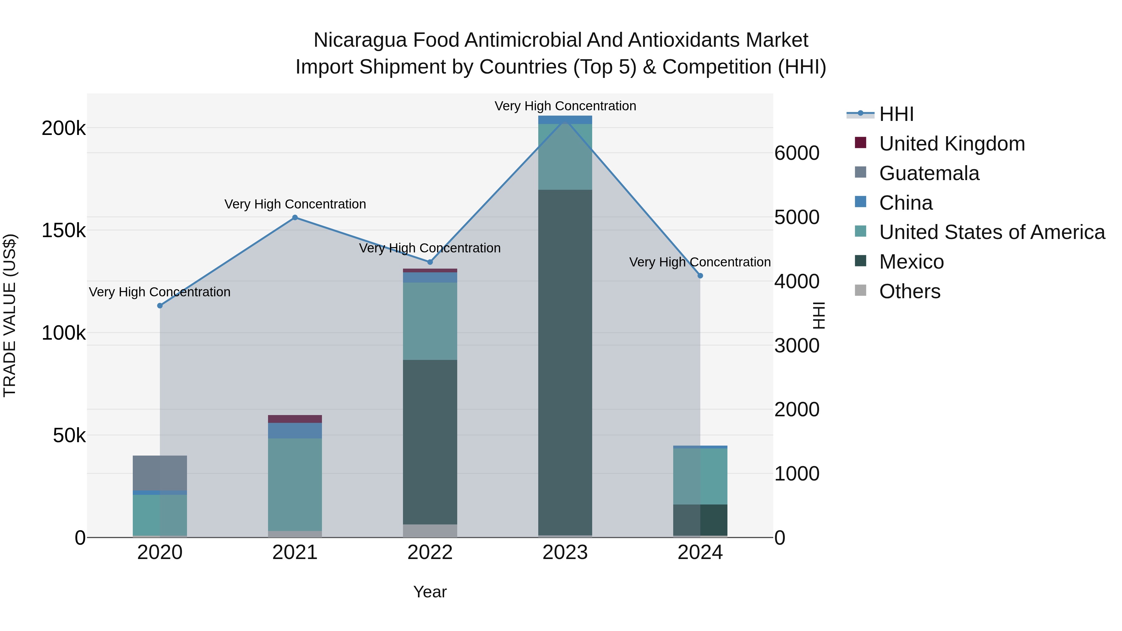 Nicaragua Food Antimicrobial and Antioxidants Market: Top 5 Importing Countries and Market Competition (HHI) Analysis