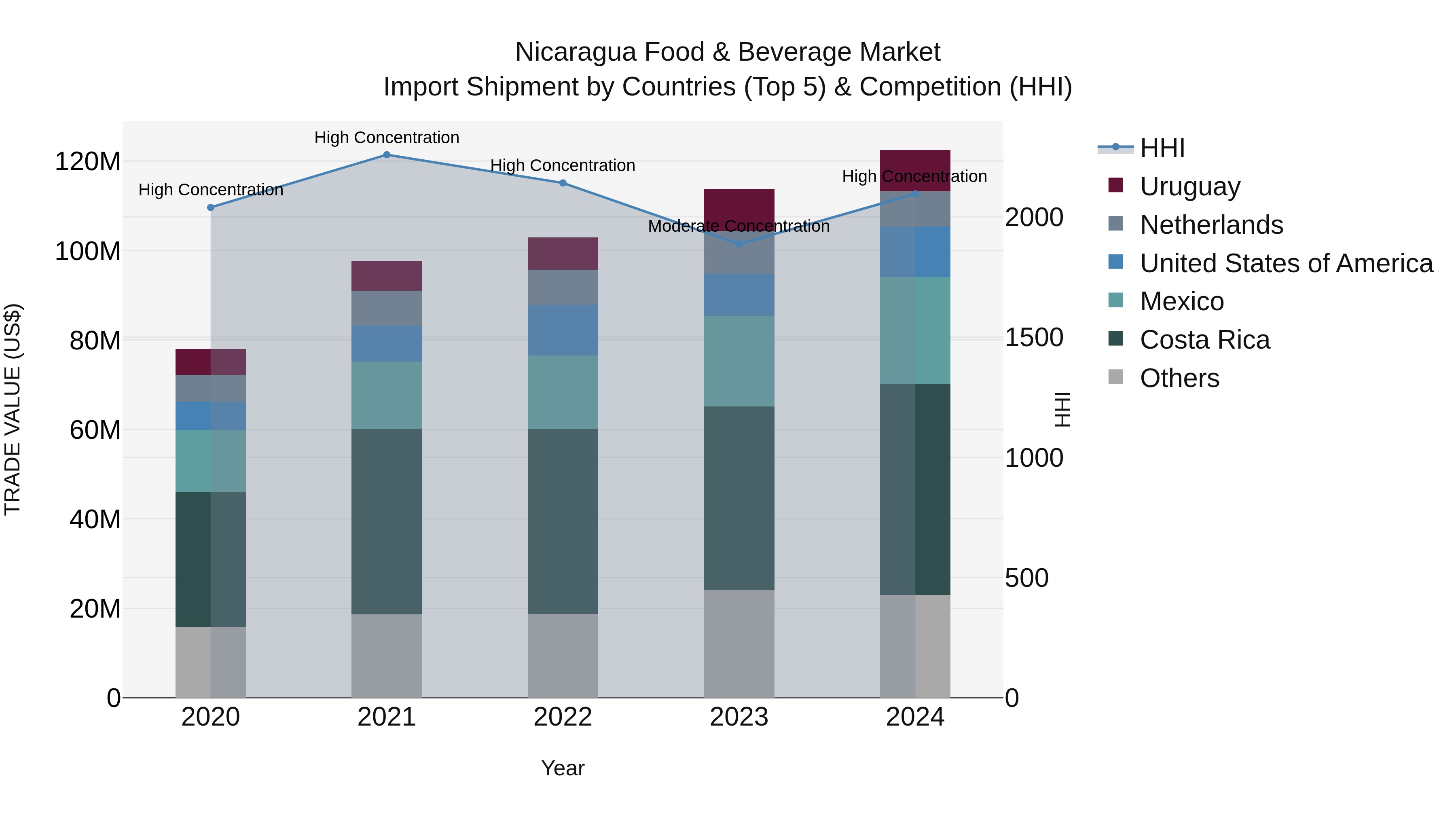 Nicaragua Food & Beverage Market: Top 5 Importing Countries and Market Competition (HHI) Analysis