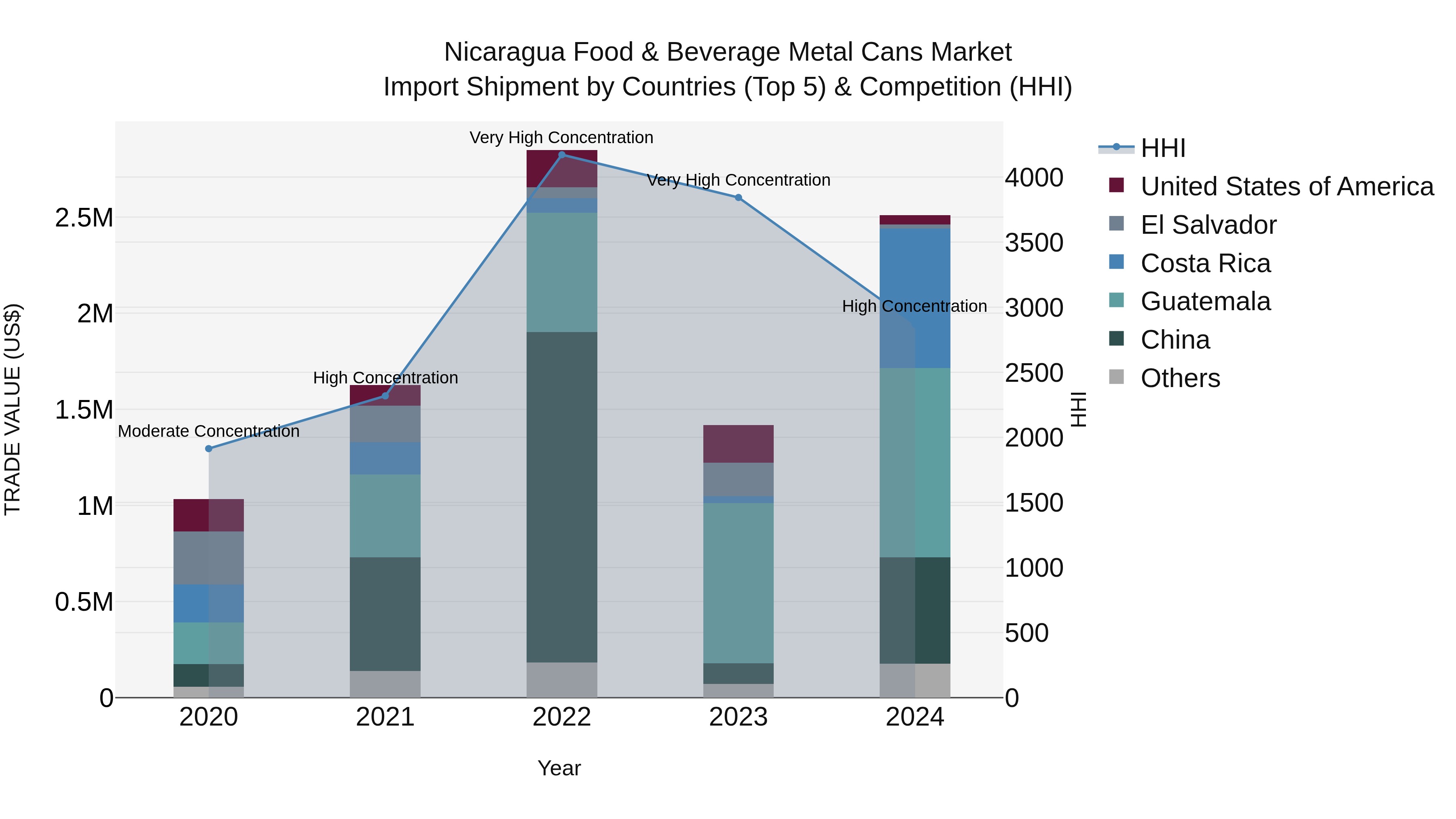 Nicaragua Food & Beverage Metal Cans Market: Top 5 Importing Countries and Market Competition (HHI) Analysis