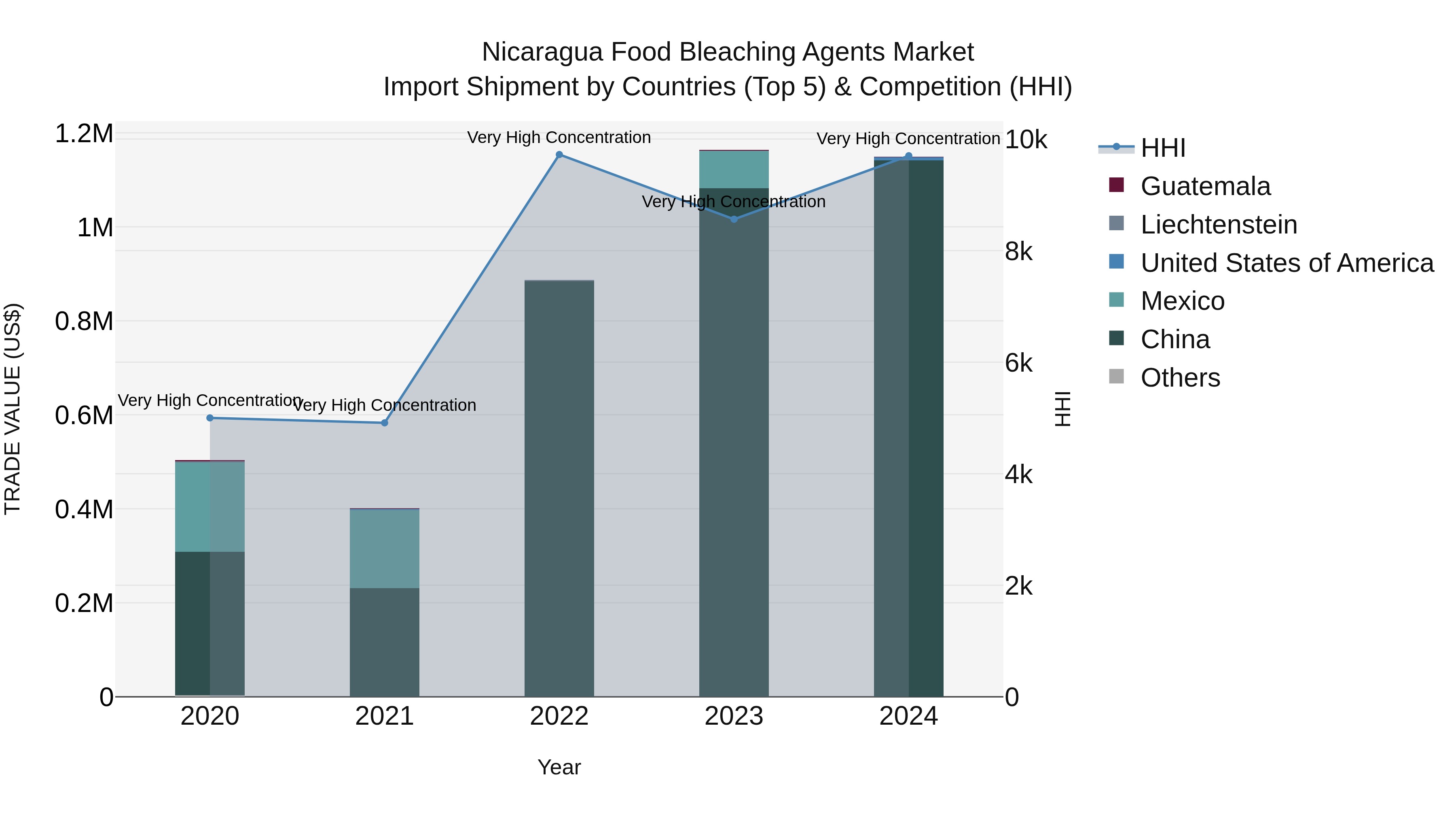 Nicaragua Food Bleaching Agents Market: Top 5 Importing Countries and Market Competition (HHI) Analysis