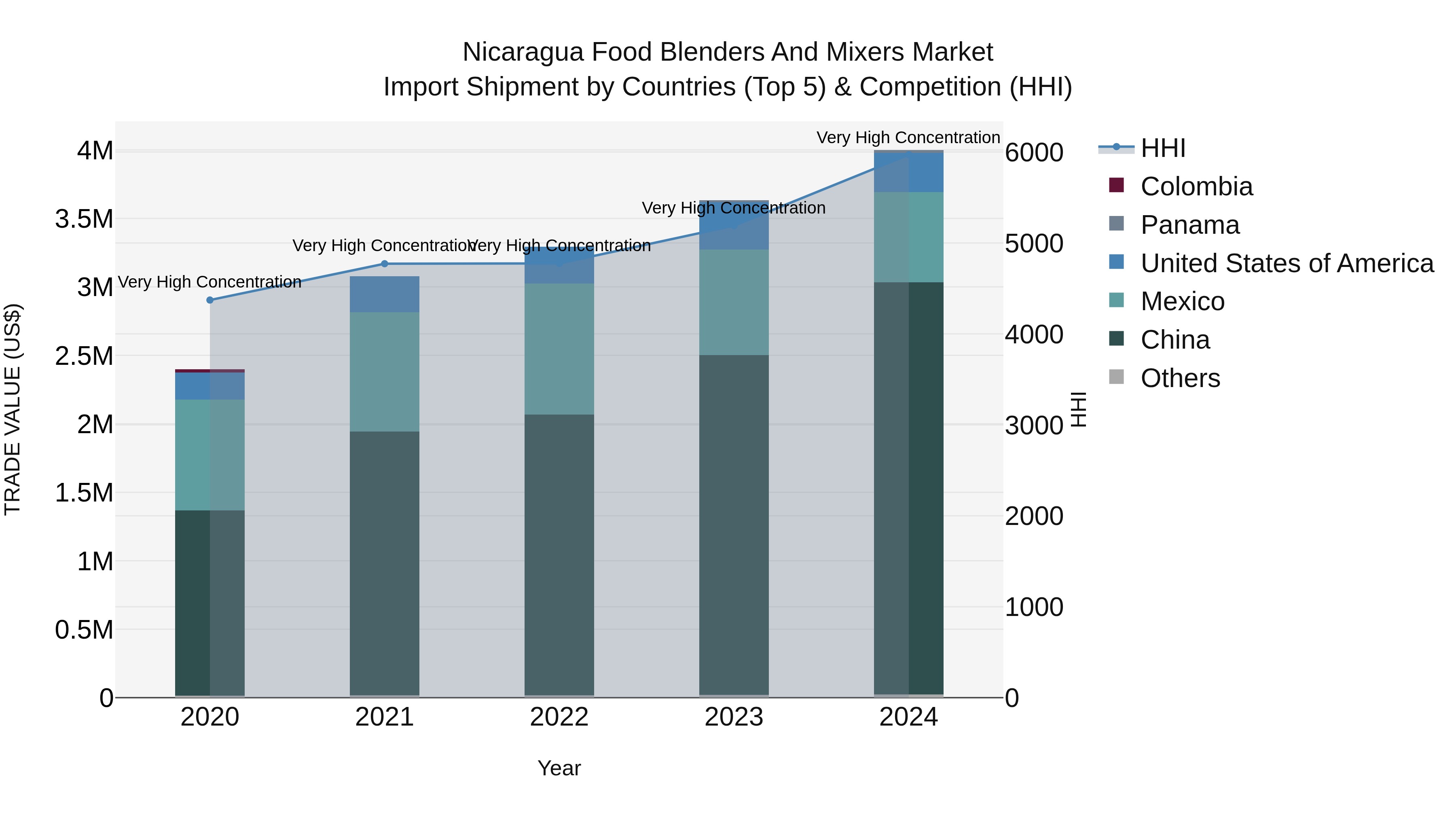 Nicaragua Food Blenders and Mixers Market: Top 5 Importing Countries and Market Competition (HHI) Analysis