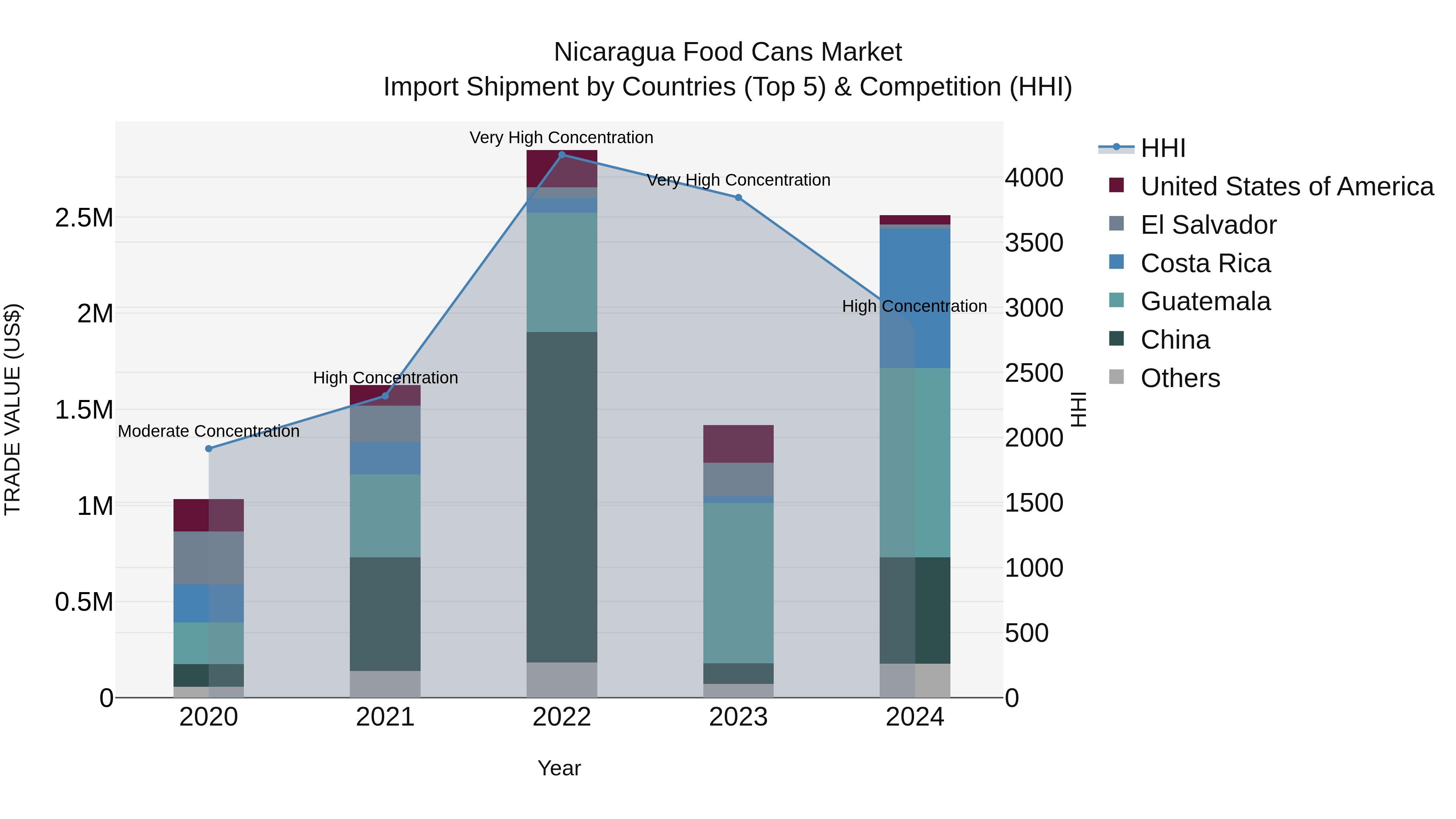 Nicaragua Food Cans Market: Top 5 Importing Countries and Market Competition (HHI) Analysis