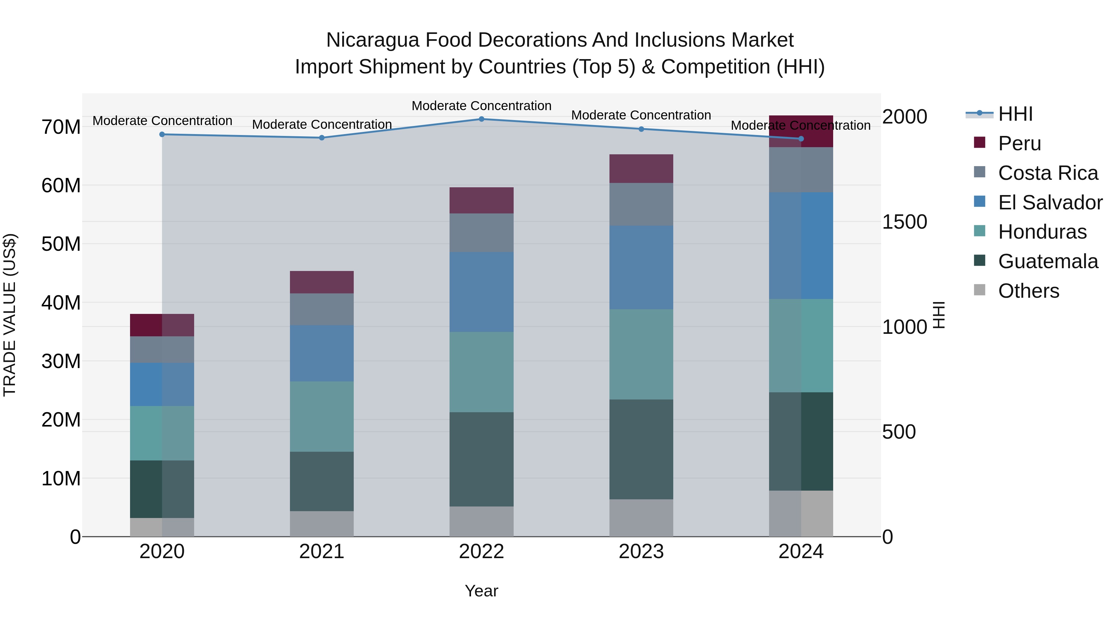 Nicaragua Food Decorations and Inclusions Market: Top 5 Importing Countries and Market Competition (HHI) Analysis