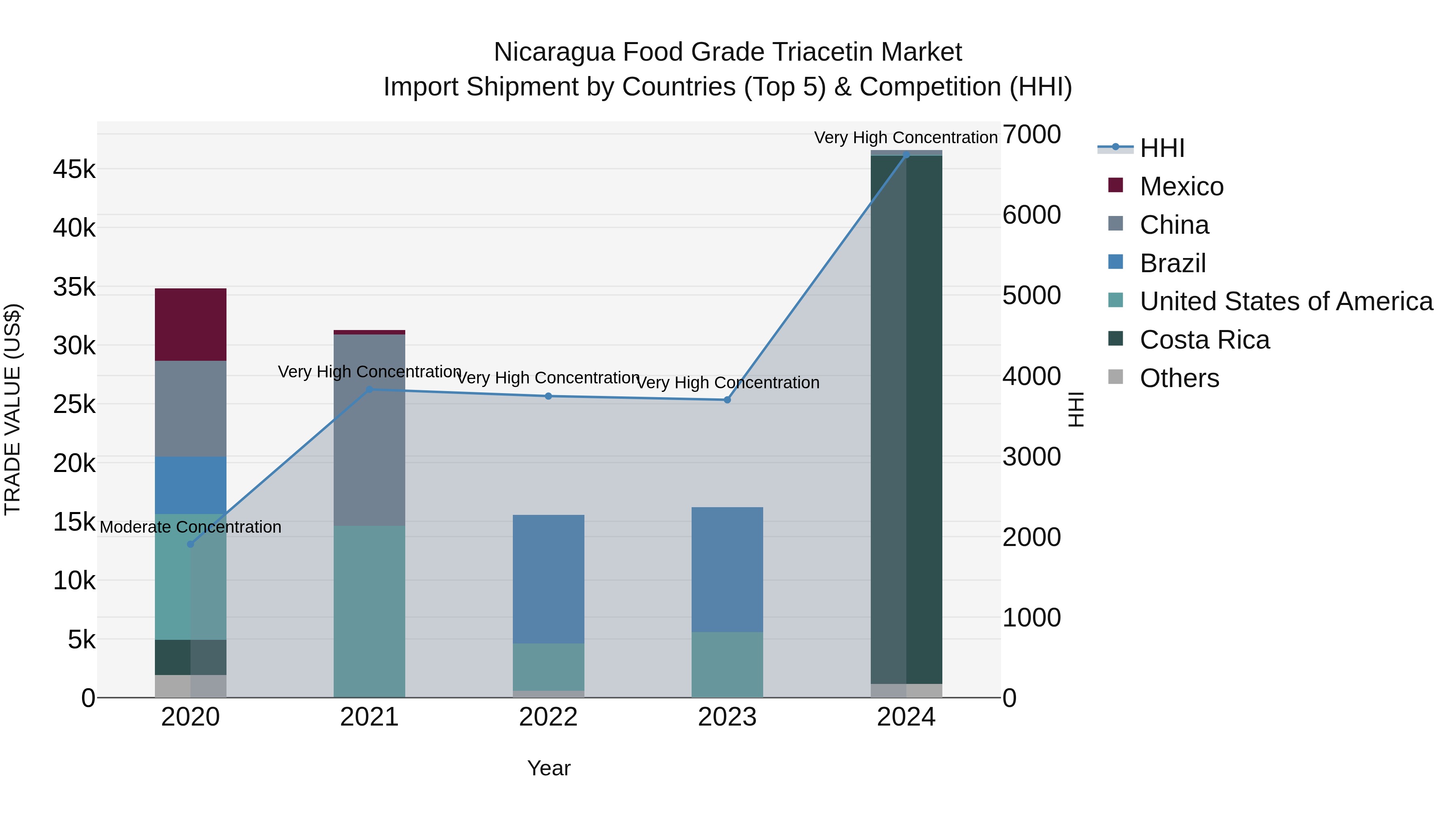 Nicaragua Food Grade Triacetin Market: Top 5 Importing Countries and Market Competition (HHI) Analysis